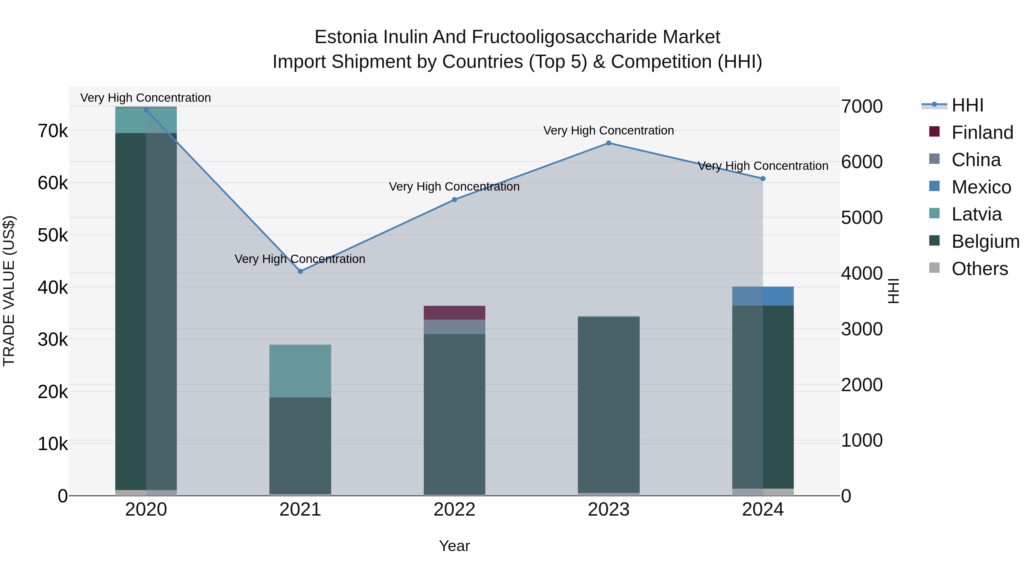 Estonia Inulin and Fructooligosaccharide Market Top 5 Importing Countries and Market Competition (HHI) Analysis