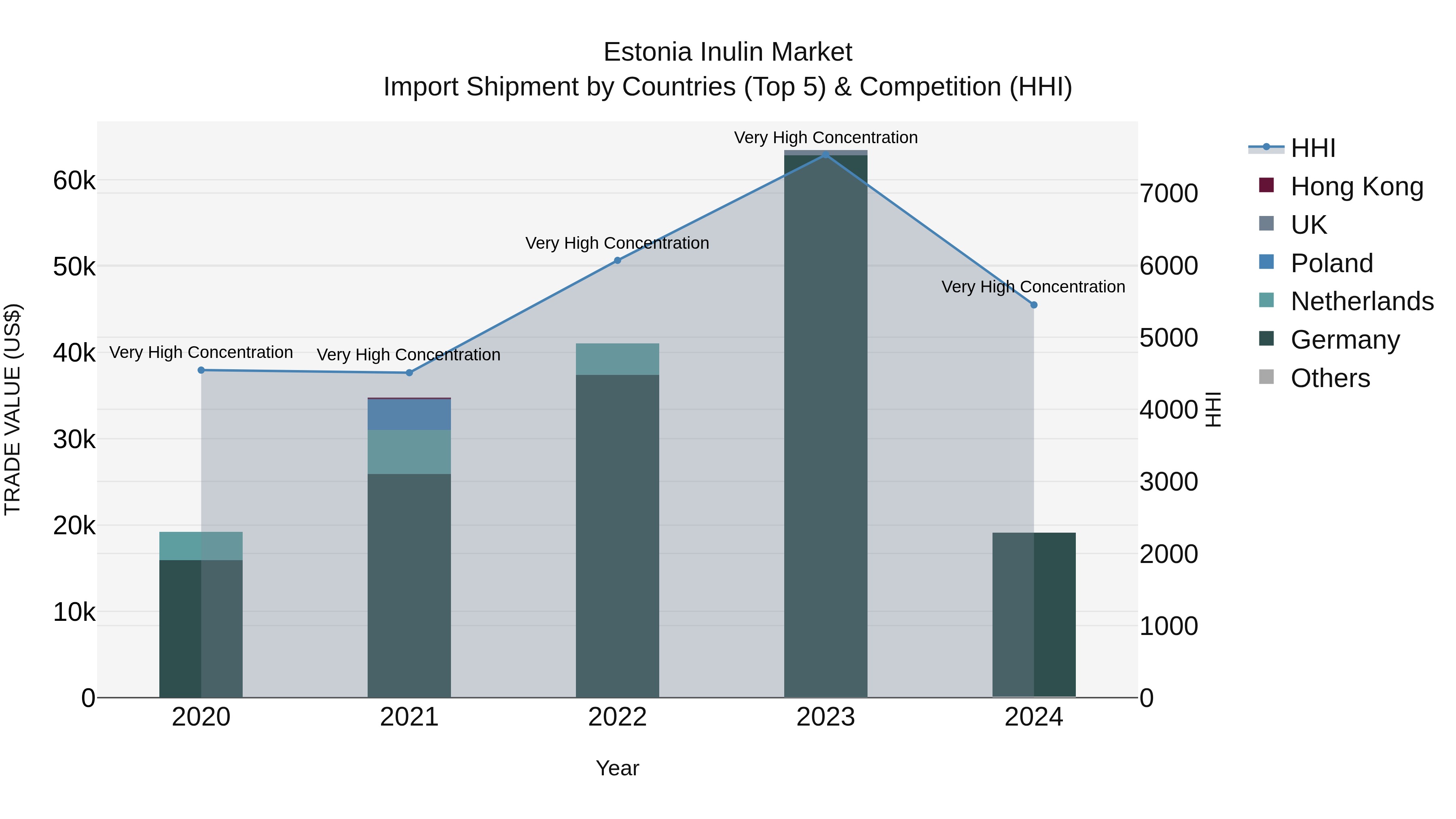 Estonia Inulin Market Top 5 Importing Countries and Market Competition (HHI) Analysis