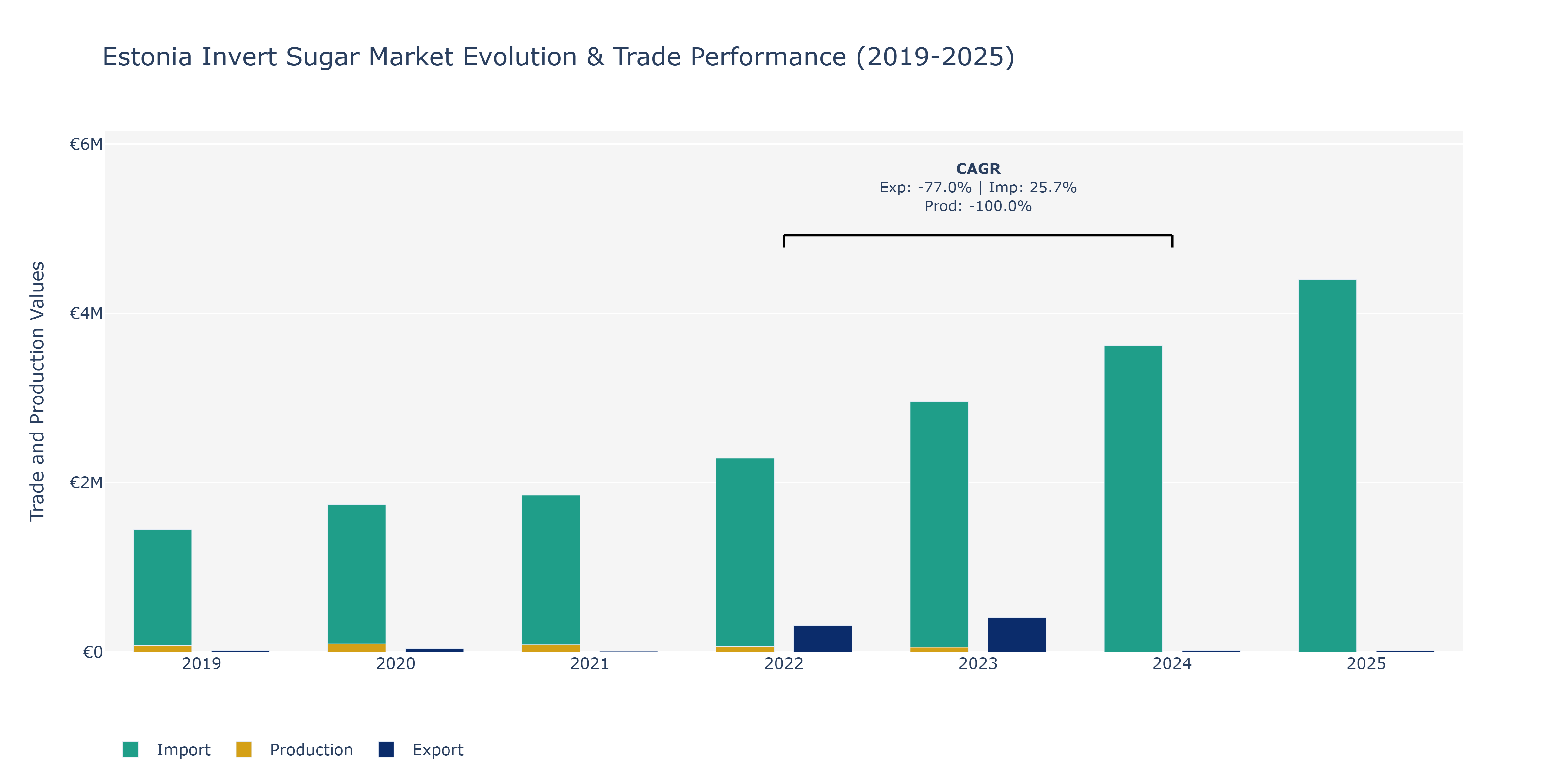 Estonia Invert Sugar Market: Production & Trade Performance (2019-2025)