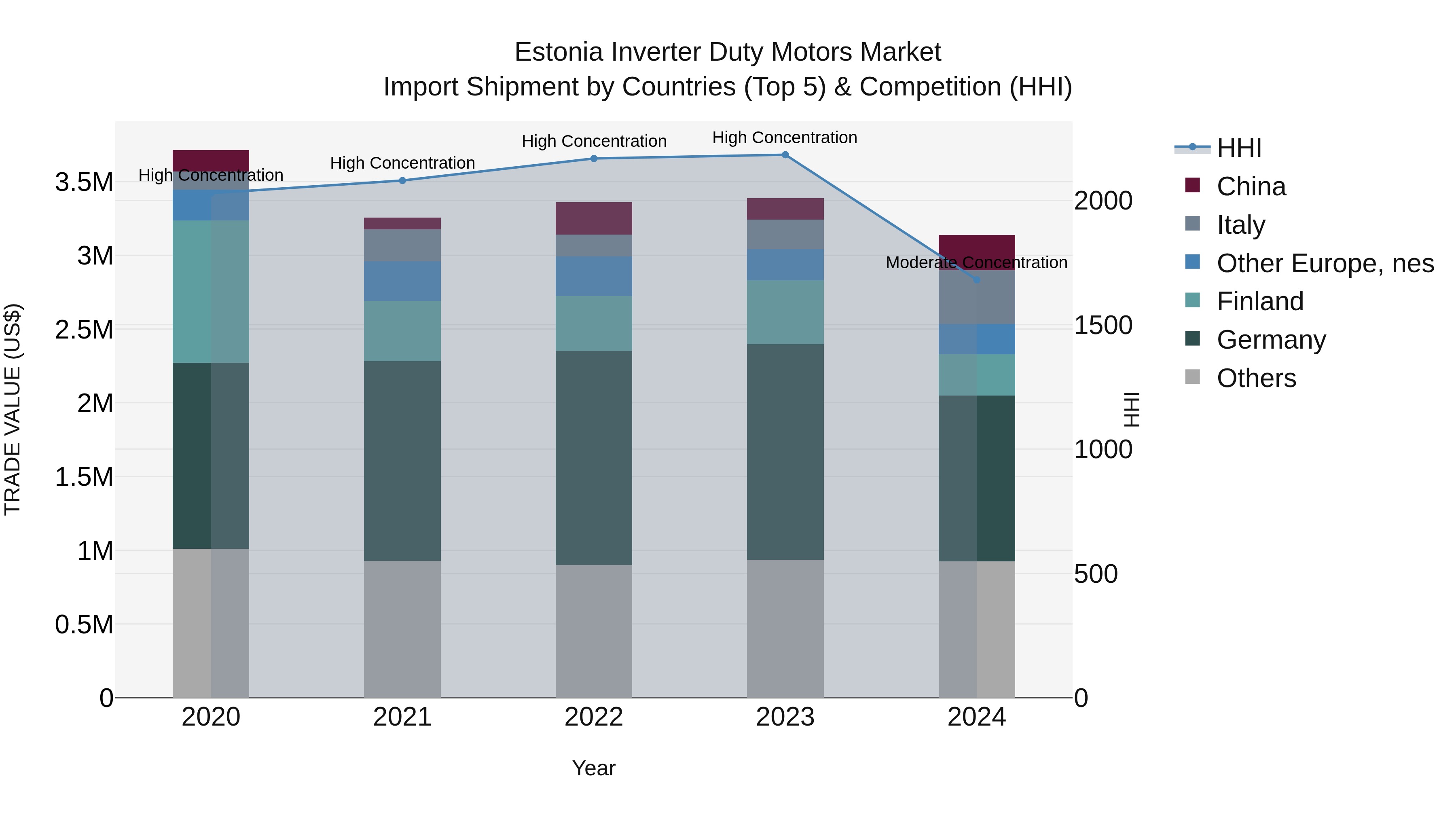 Estonia Inverter Duty Motors Market Top 5 Importing Countries and Market Competition (HHI) Analysis