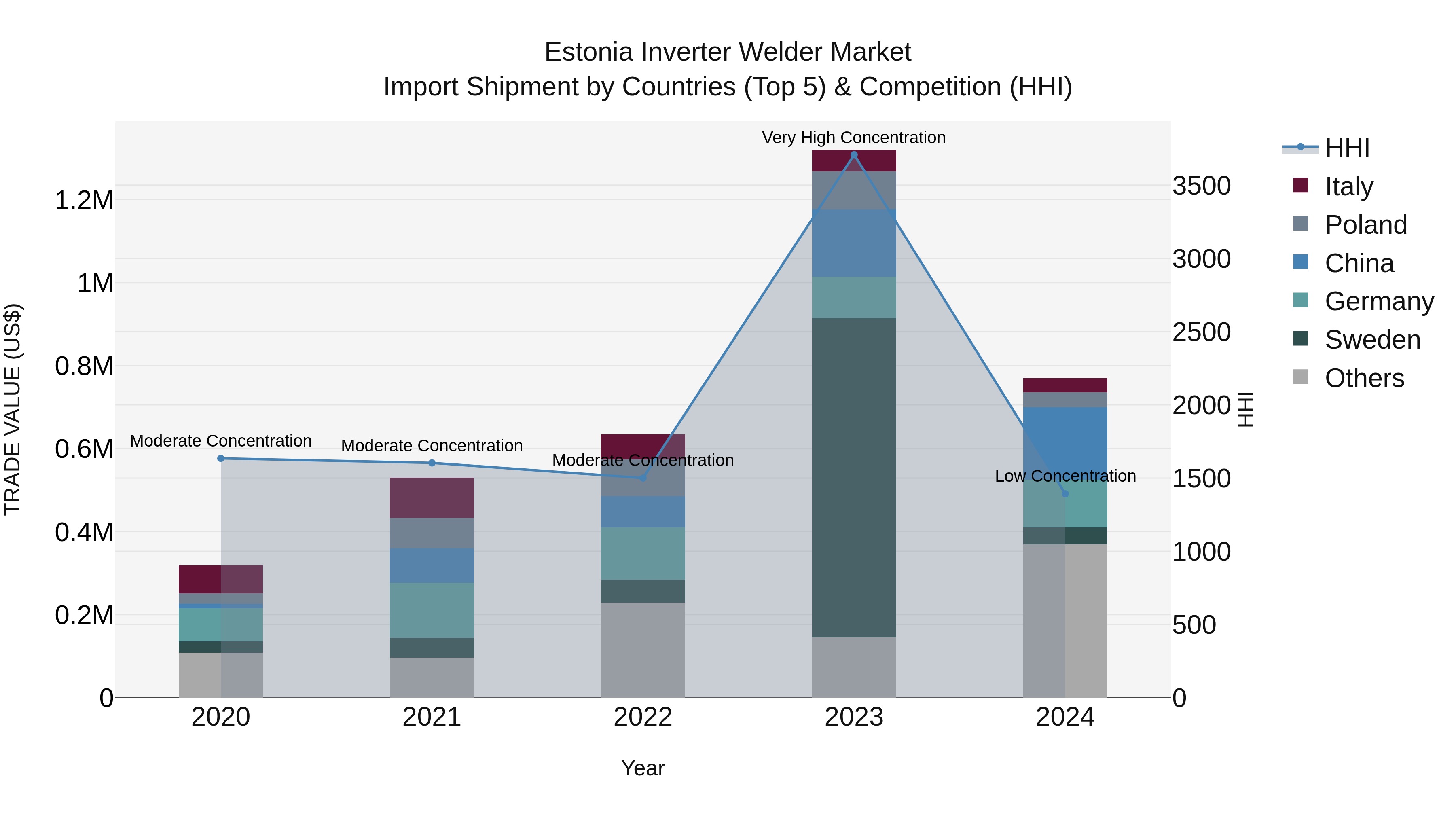 Estonia Inverter Welder Market Top 5 Importing Countries and Market Competition (HHI) Analysis