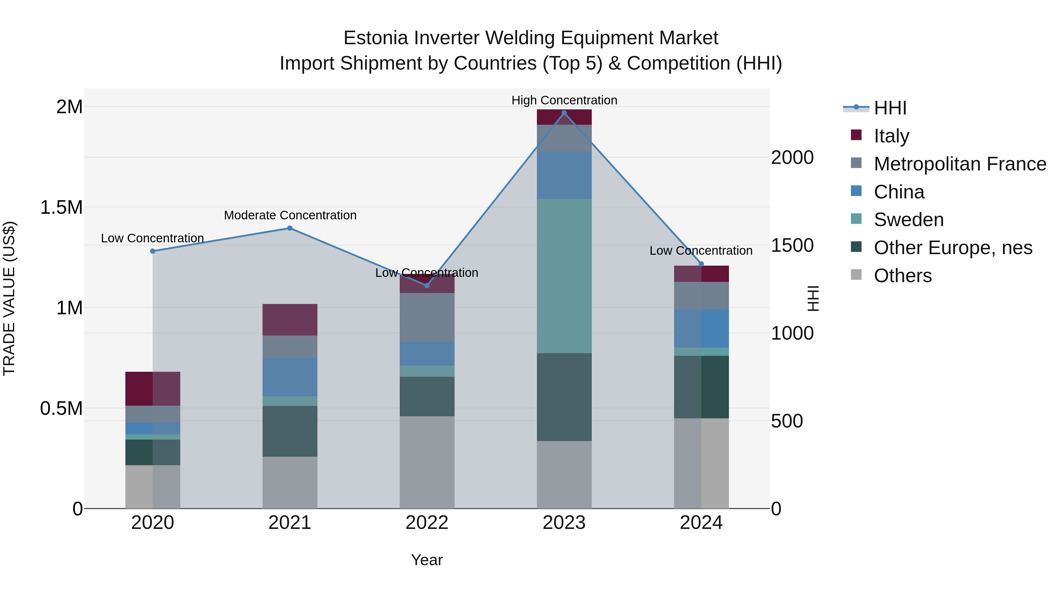 Estonia Inverter Welding Equipment Market Top 5 Importing Countries and Market Competition (HHI) Analysis