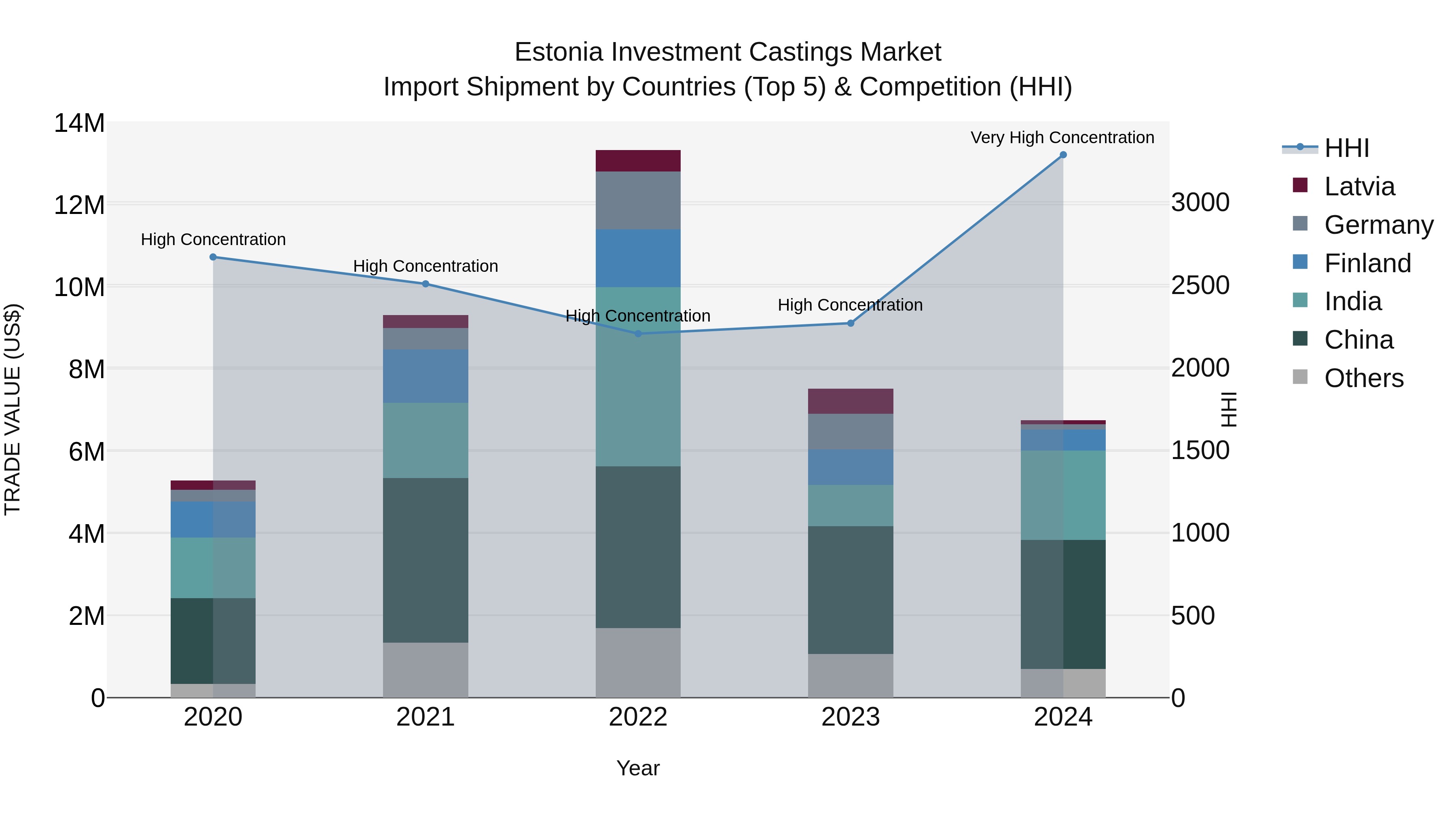 Estonia Investment Castings Market Top 5 Importing Countries and Market Competition (HHI) Analysis