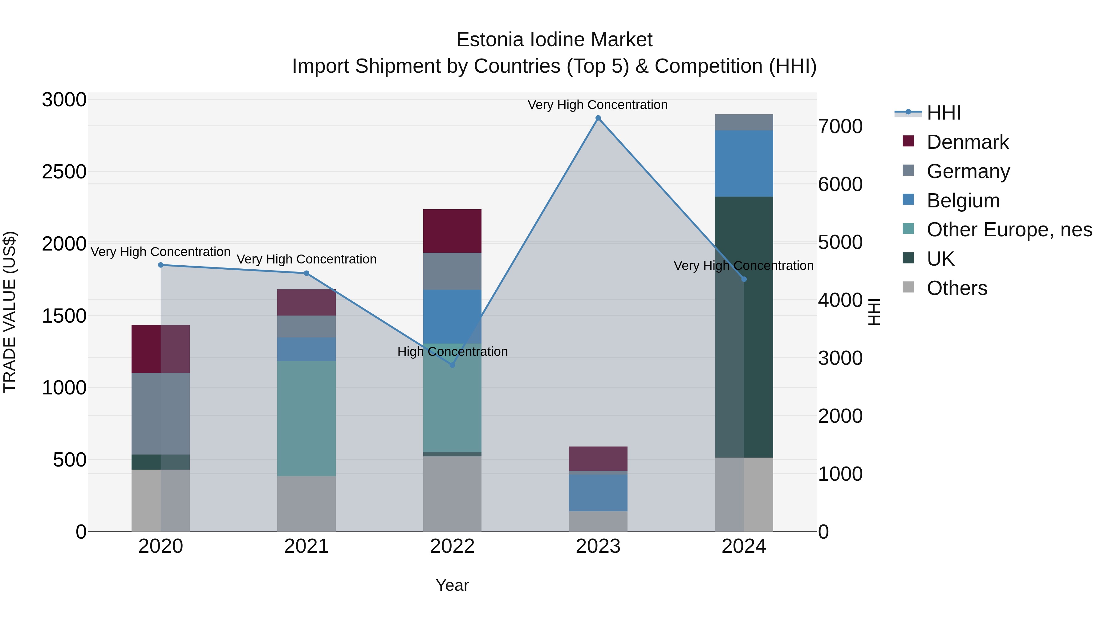 Estonia Iodine Market Top 5 Importing Countries and Market Competition (HHI) Analysis