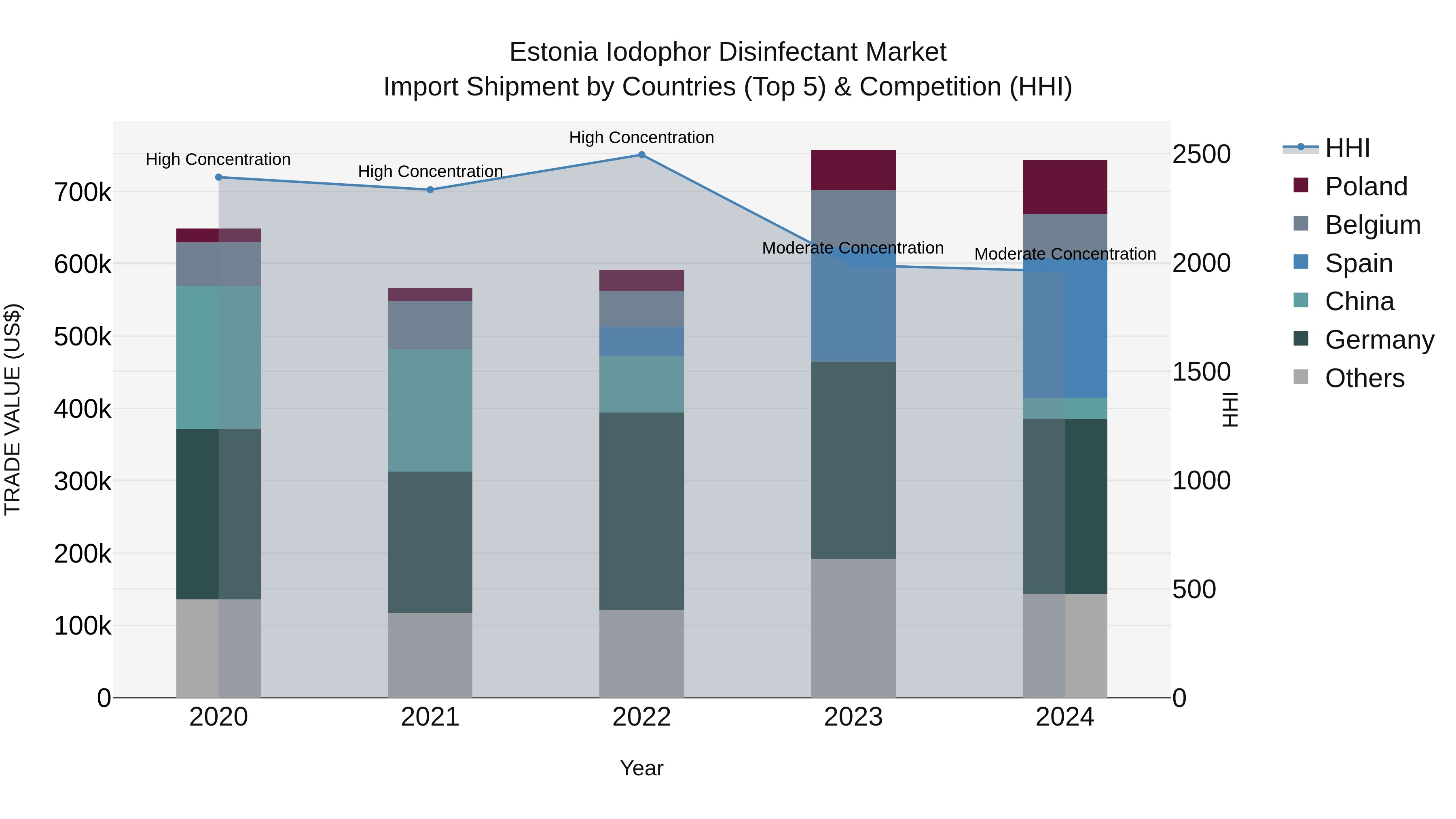 Estonia Iodophor Disinfectant Market Top 5 Importing Countries and Market Competition (HHI) Analysis