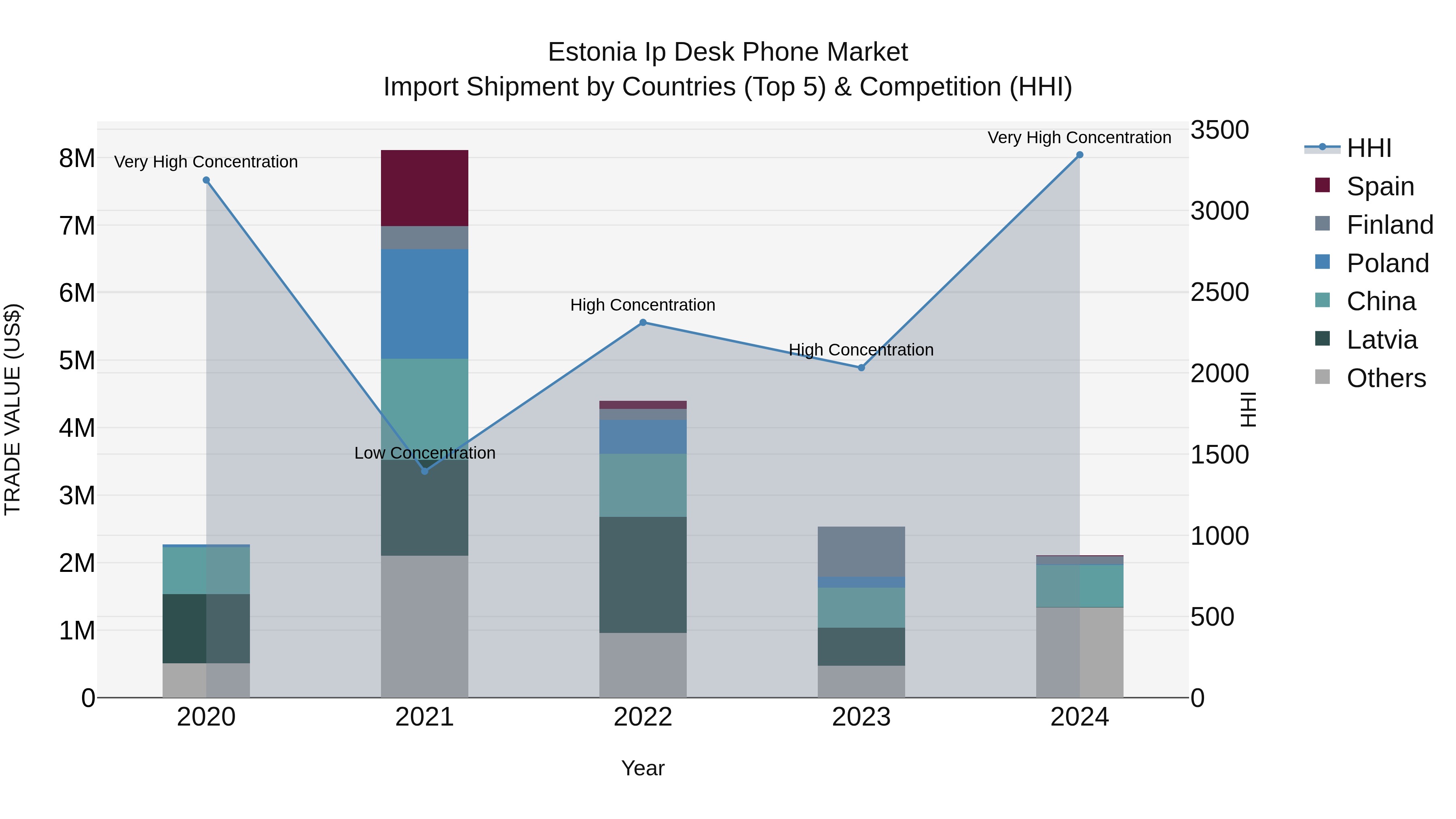 Estonia Ip Desk Phone Market Top 5 Importing Countries and Market Competition (HHI) Analysis