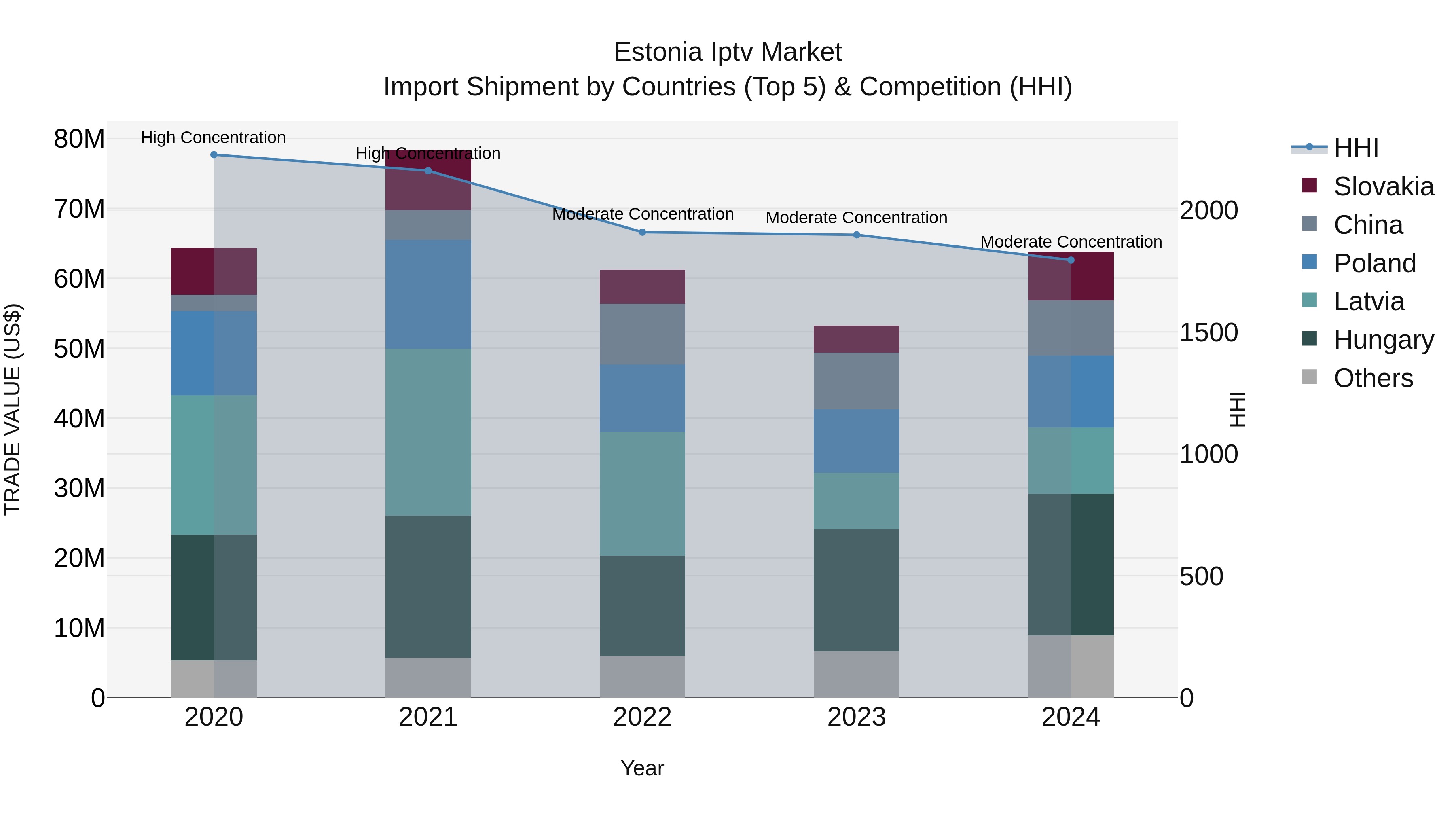 Estonia Iptv Market Top 5 Importing Countries and Market Competition (HHI) Analysis