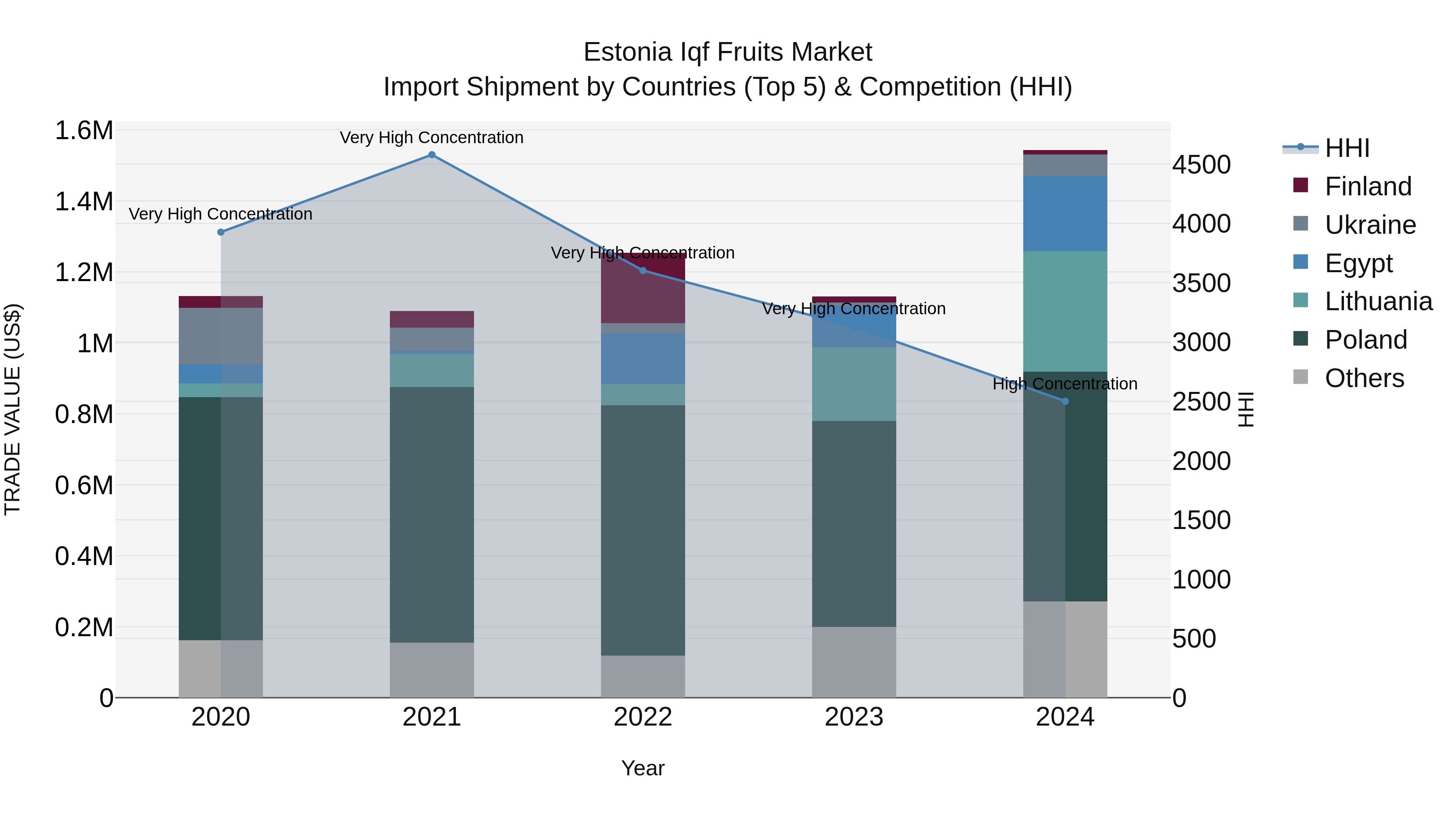Estonia Iqf Fruits Market Top 5 Importing Countries and Market Competition (HHI) Analysis