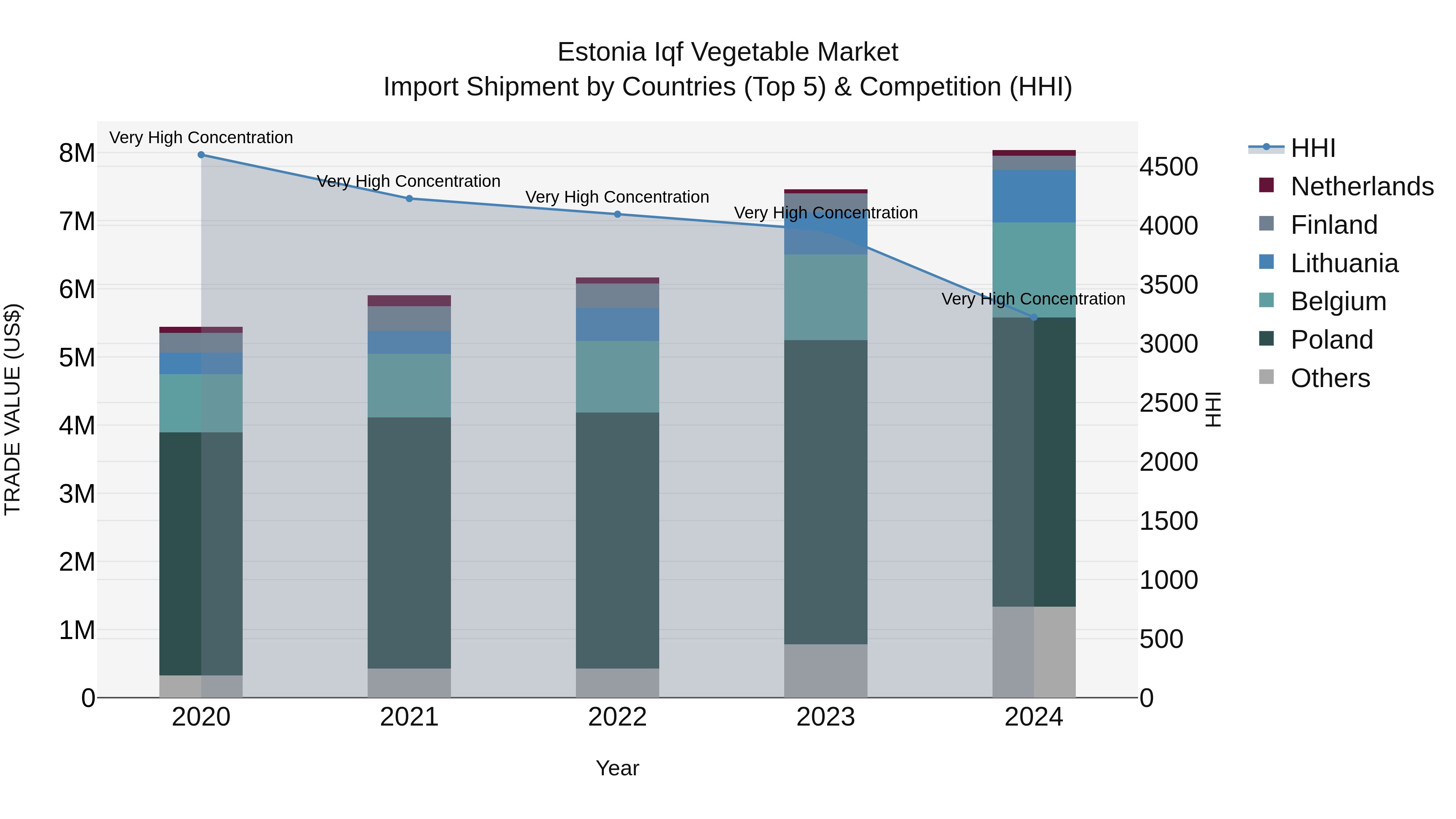 Estonia Iqf Vegetable Market Top 5 Importing Countries and Market Competition (HHI) Analysis