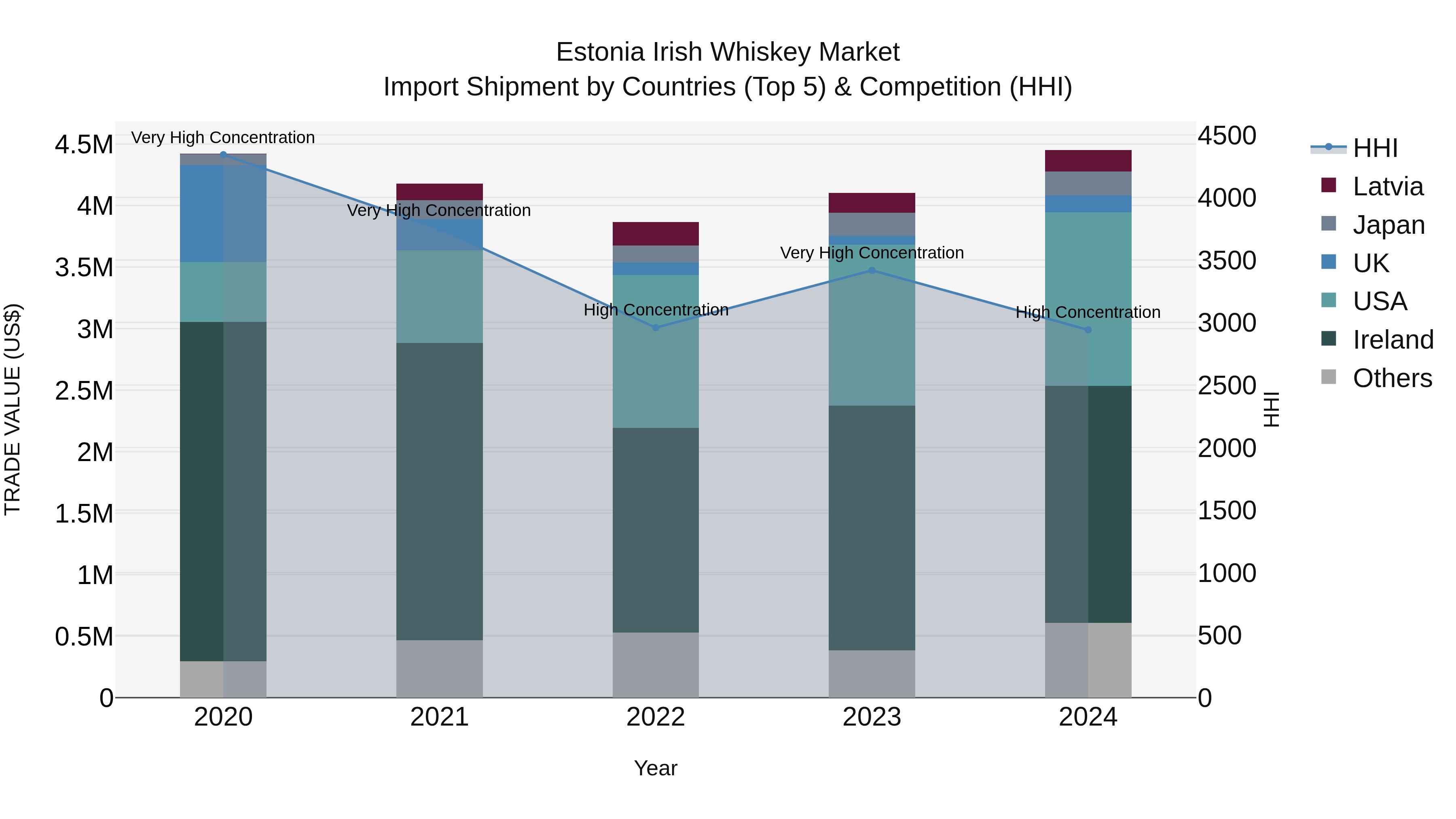 Estonia Irish Whiskey Market Top 5 Importing Countries and Market Competition (HHI) Analysis