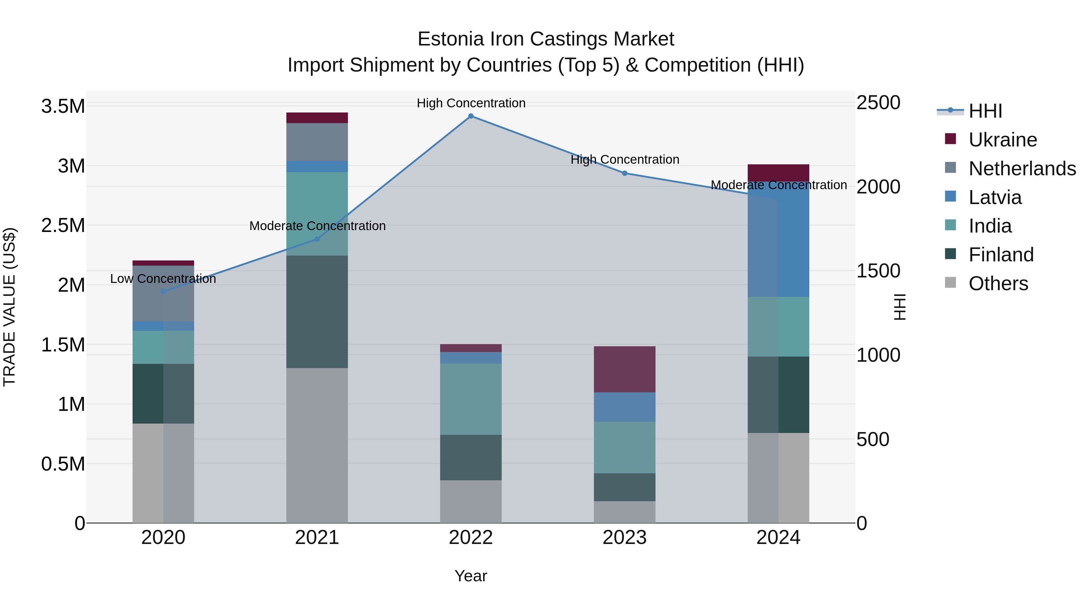 Estonia Iron Castings Market Top 5 Importing Countries and Market Competition (HHI) Analysis