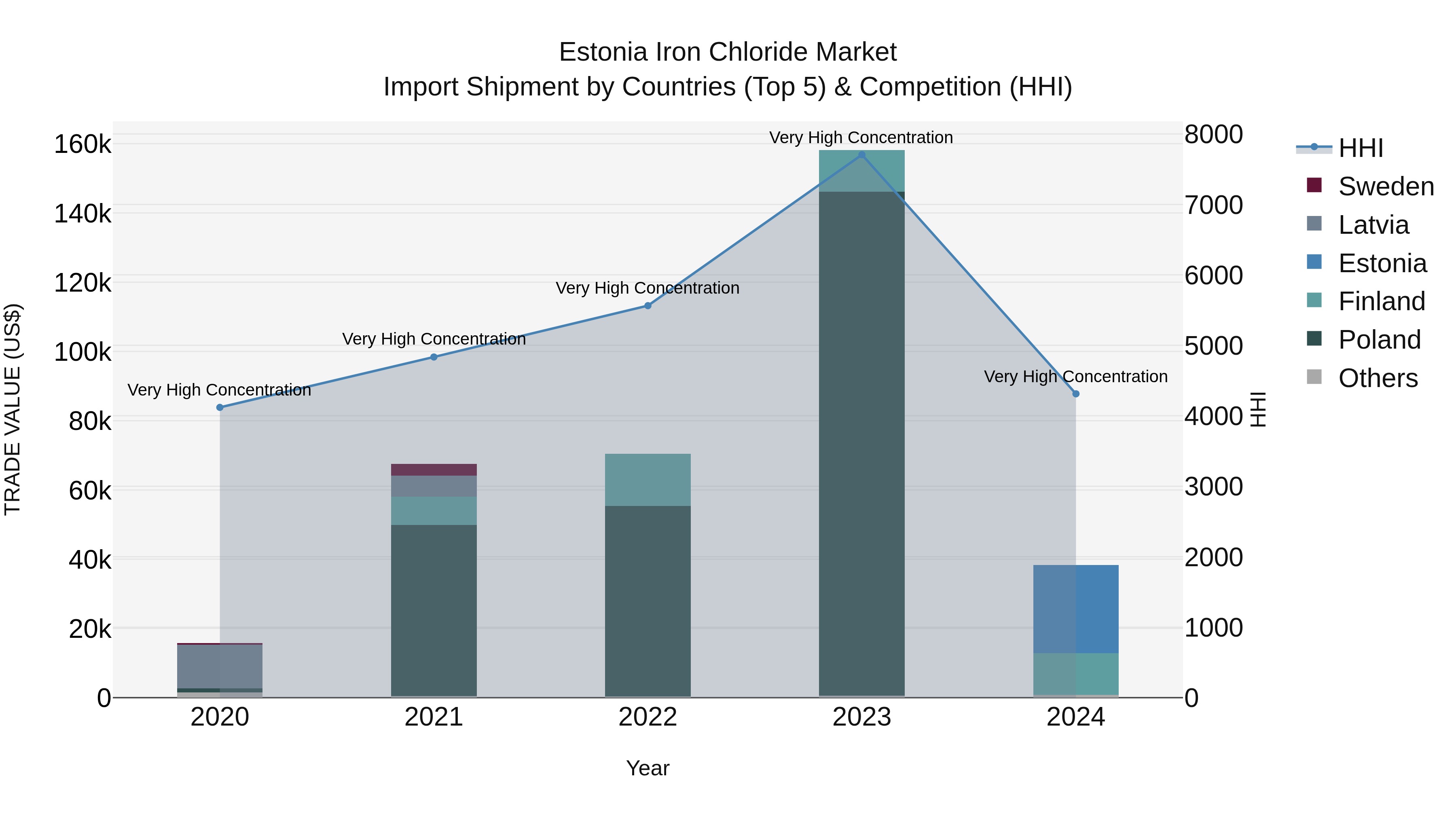 Estonia Iron Chloride Market Top 5 Importing Countries and Market Competition (HHI) Analysis