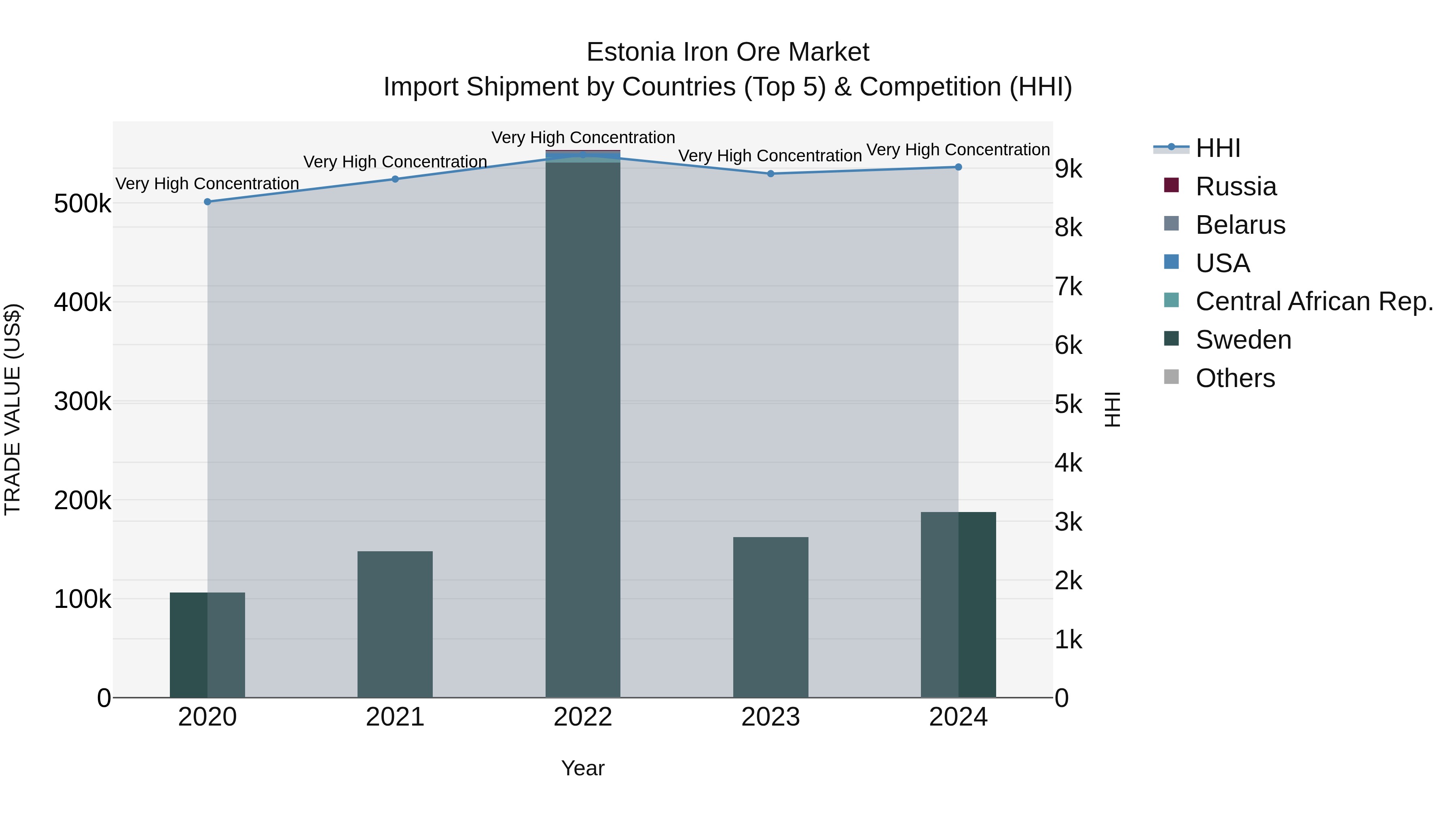 Estonia Iron Ore Market Top 5 Importing Countries and Market Competition (HHI) Analysis