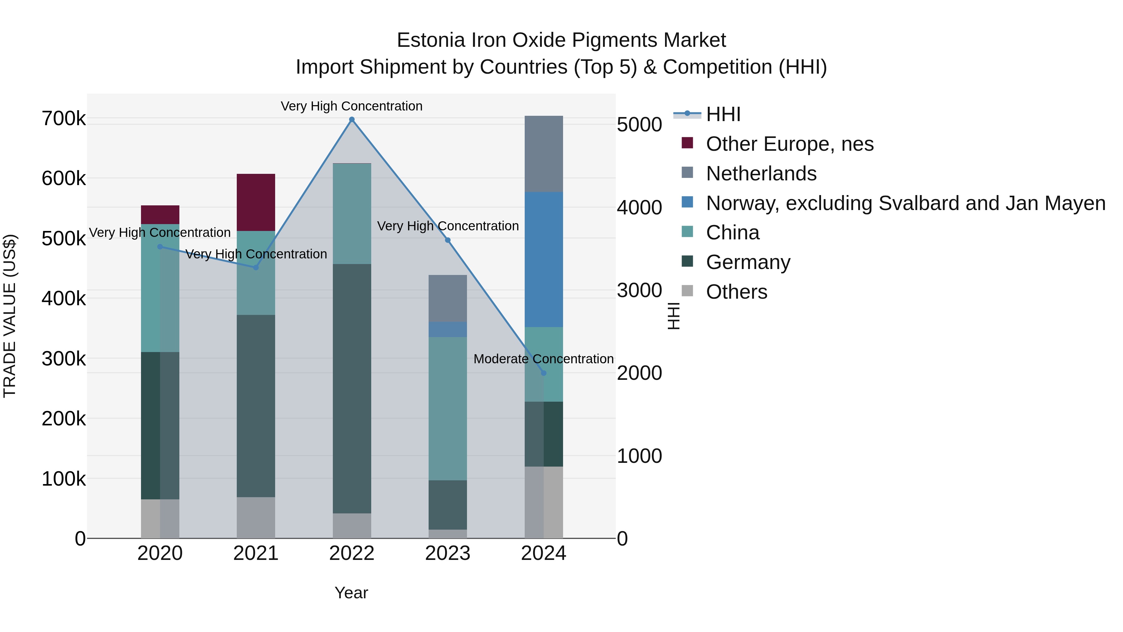 Estonia Iron Oxide Pigments Market Top 5 Importing Countries and Market Competition (HHI) Analysis