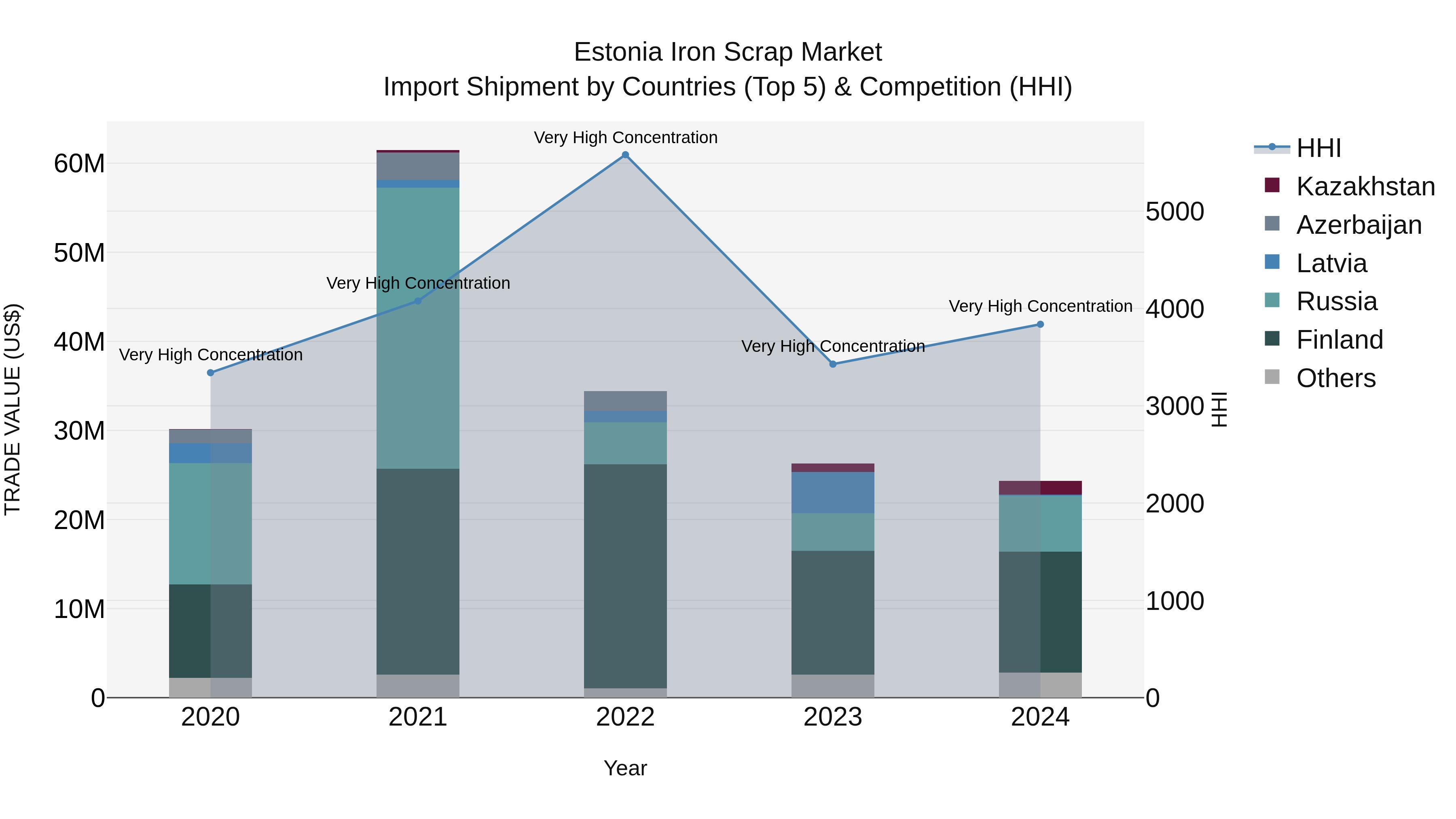 Estonia Iron Scrap Market Top 5 Importing Countries and Market Competition (HHI) Analysis