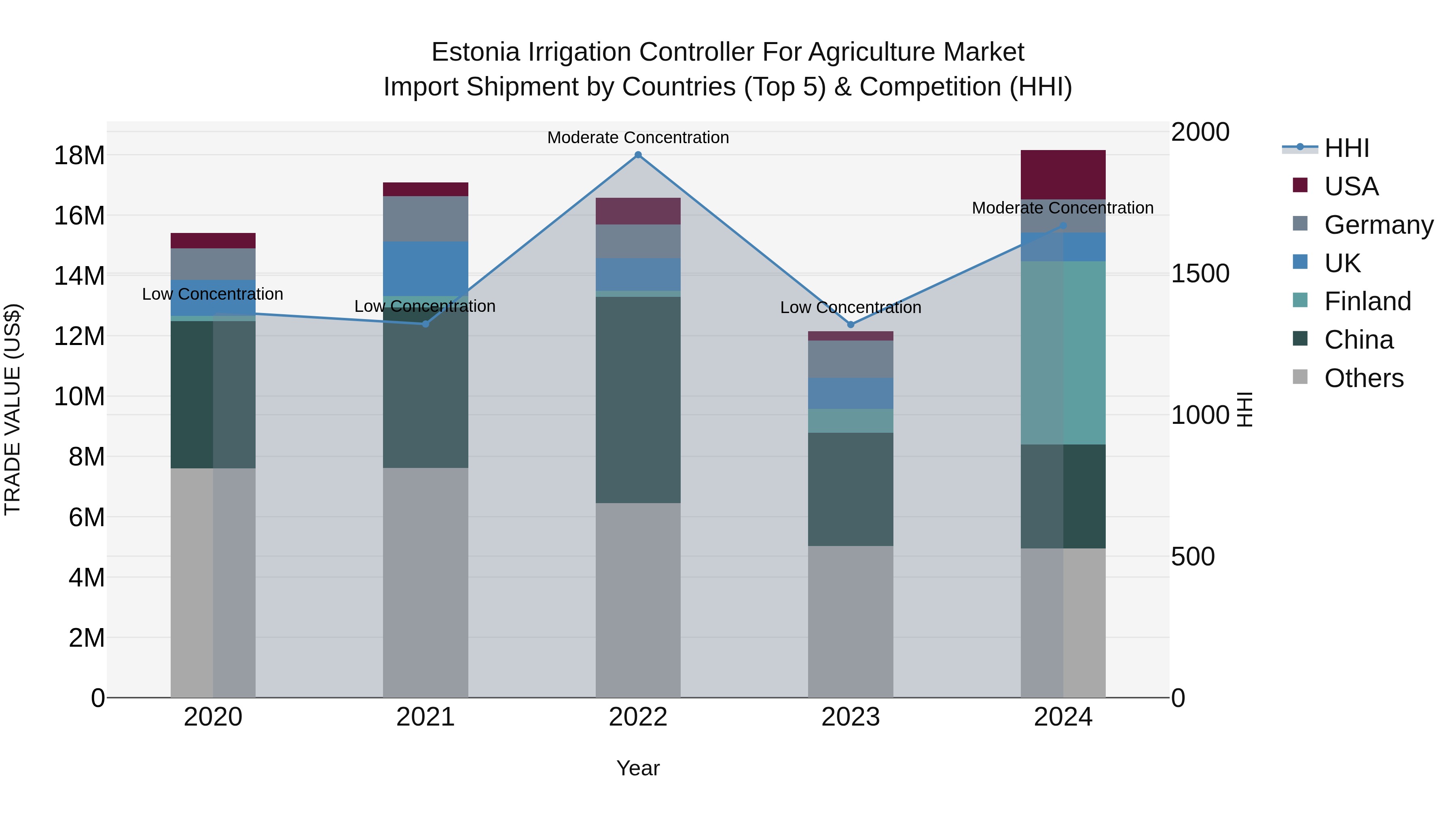 Estonia Irrigation Controller for Agriculture Market Top 5 Importing Countries and Market Competition (HHI) Analysis