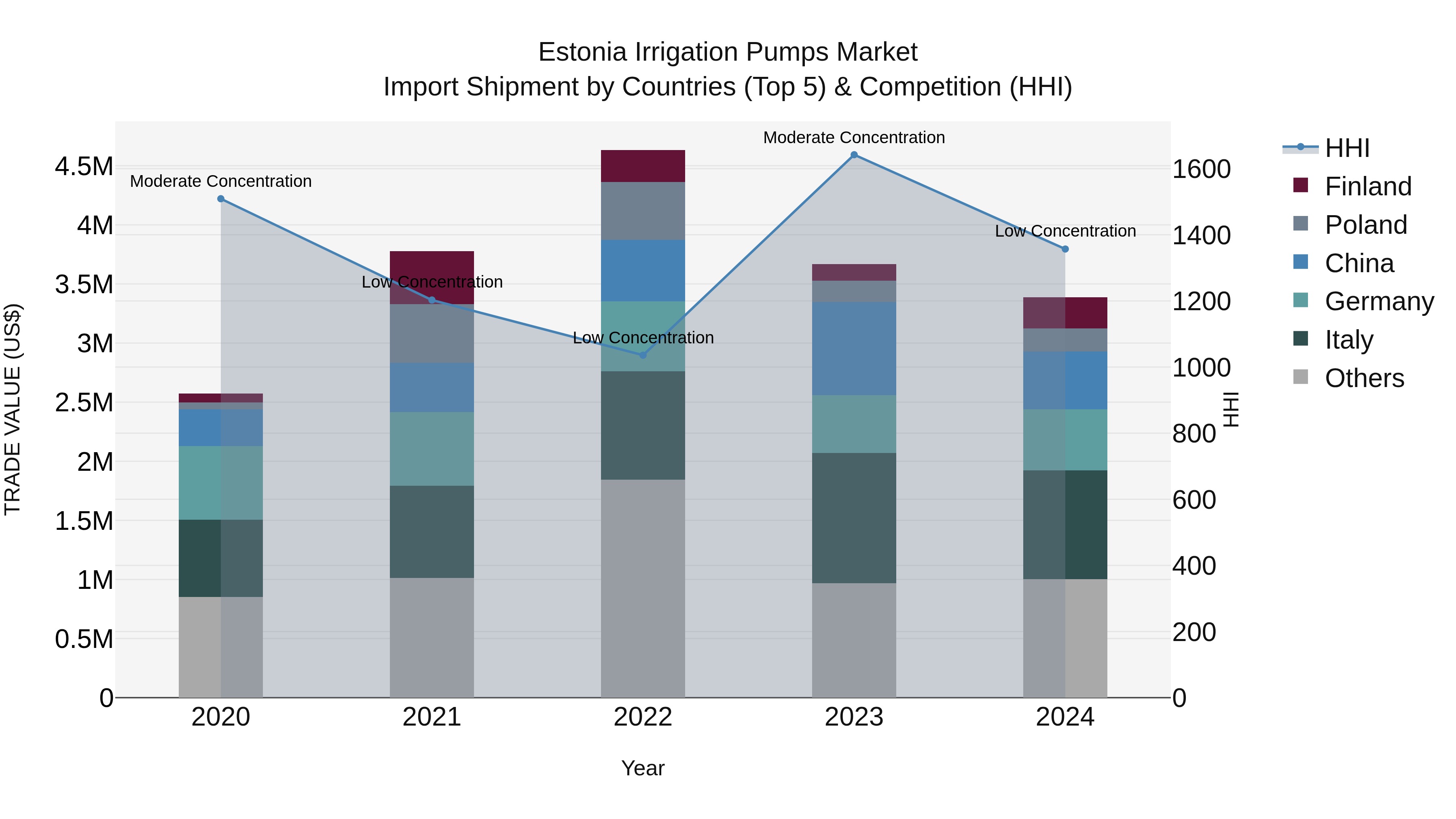 Estonia Irrigation Pumps Market Top 5 Importing Countries and Market Competition (HHI) Analysis
