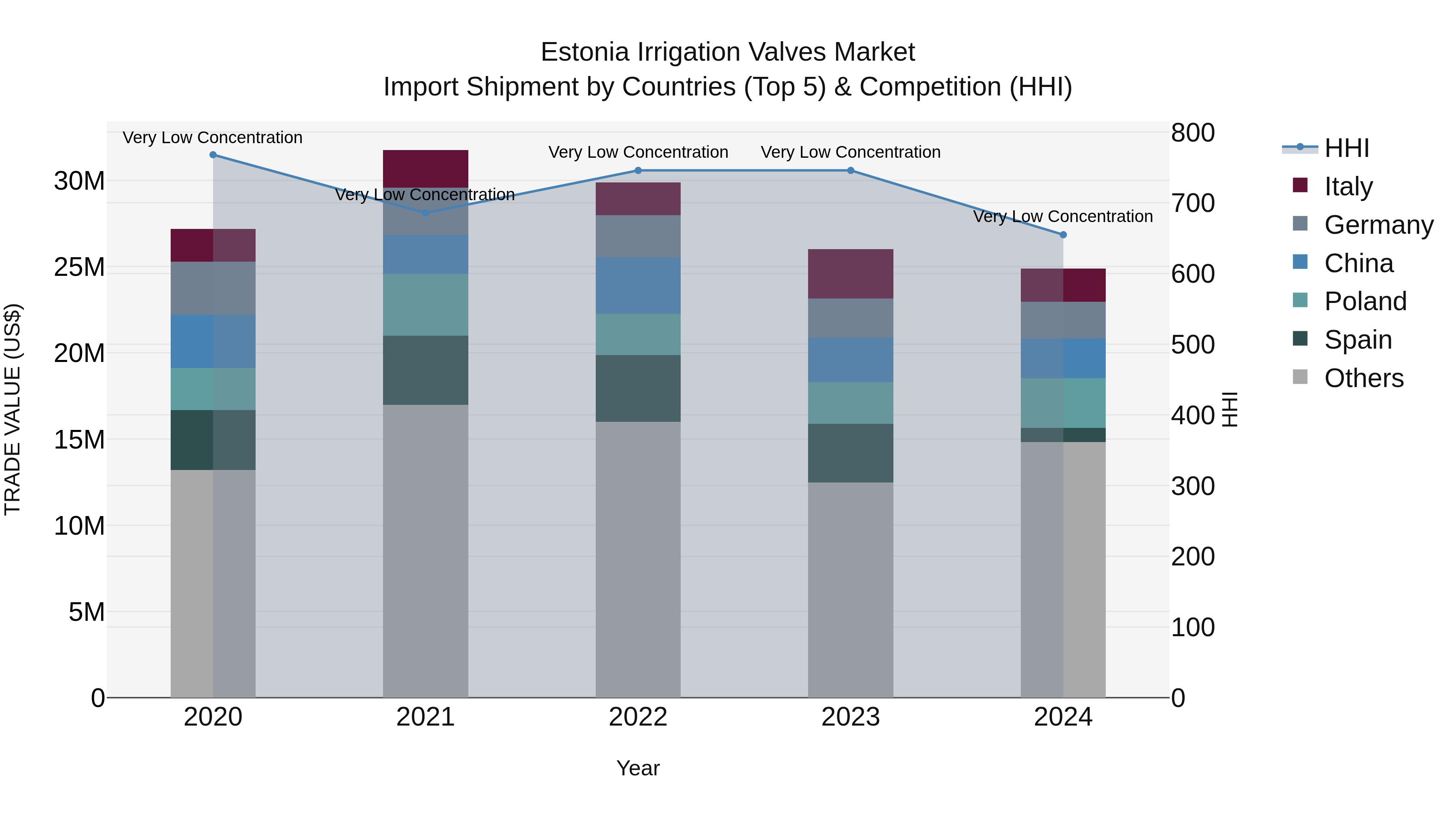 Estonia Irrigation Valves Market Top 5 Importing Countries and Market Competition (HHI) Analysis