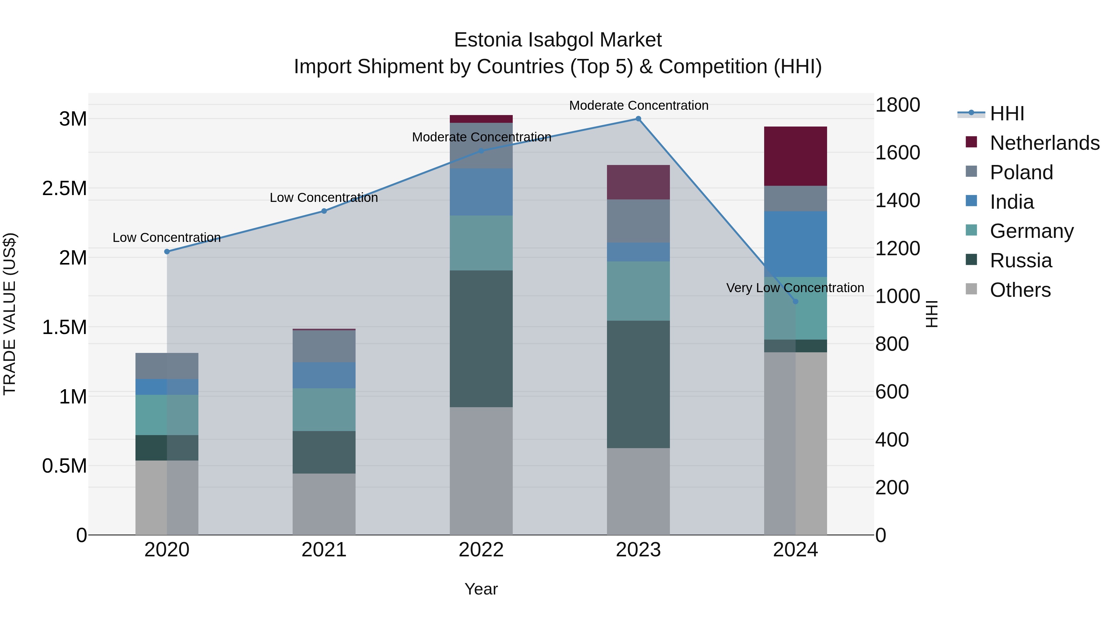 Estonia Isabgol Market Top 5 Importing Countries and Market Competition (HHI) Analysis
