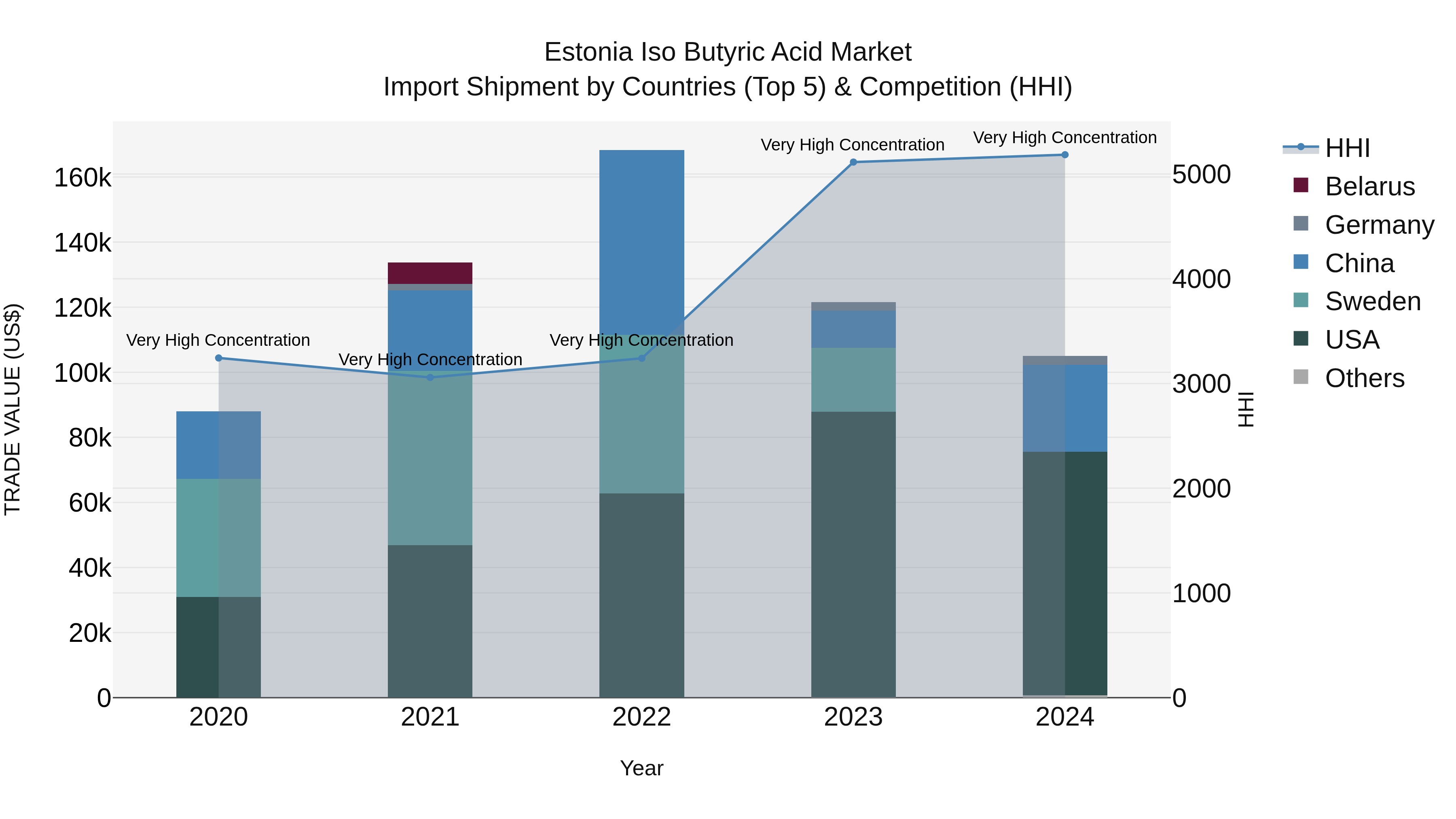 Estonia Iso Butyric Acid Market Top 5 Importing Countries and Market Competition (HHI) Analysis