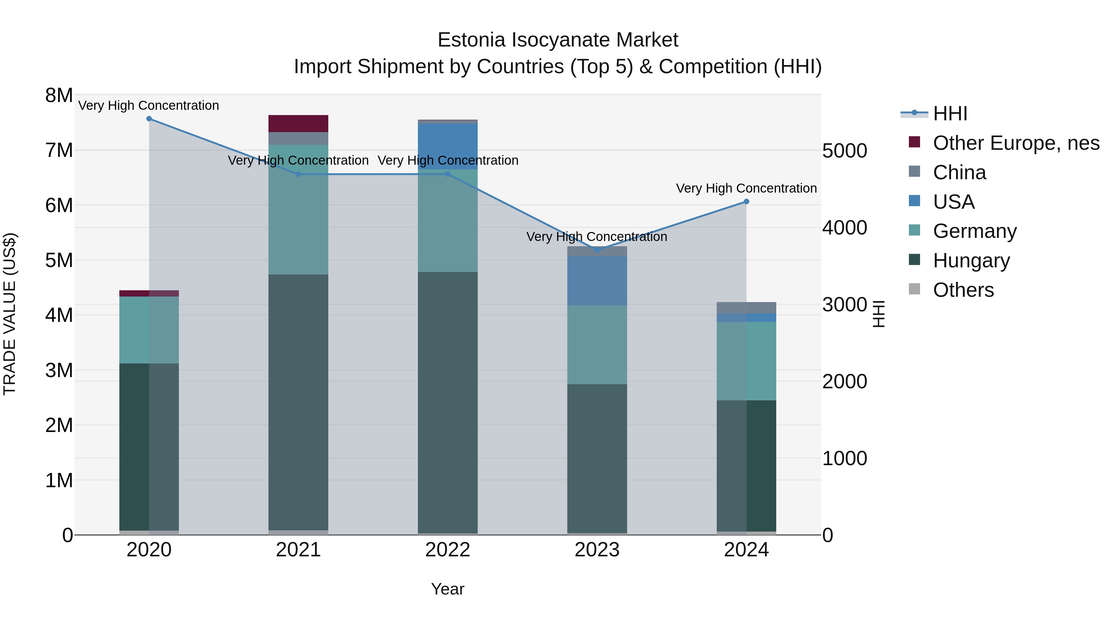 Estonia Isocyanate Market Top 5 Importing Countries and Market Competition (HHI) Analysis