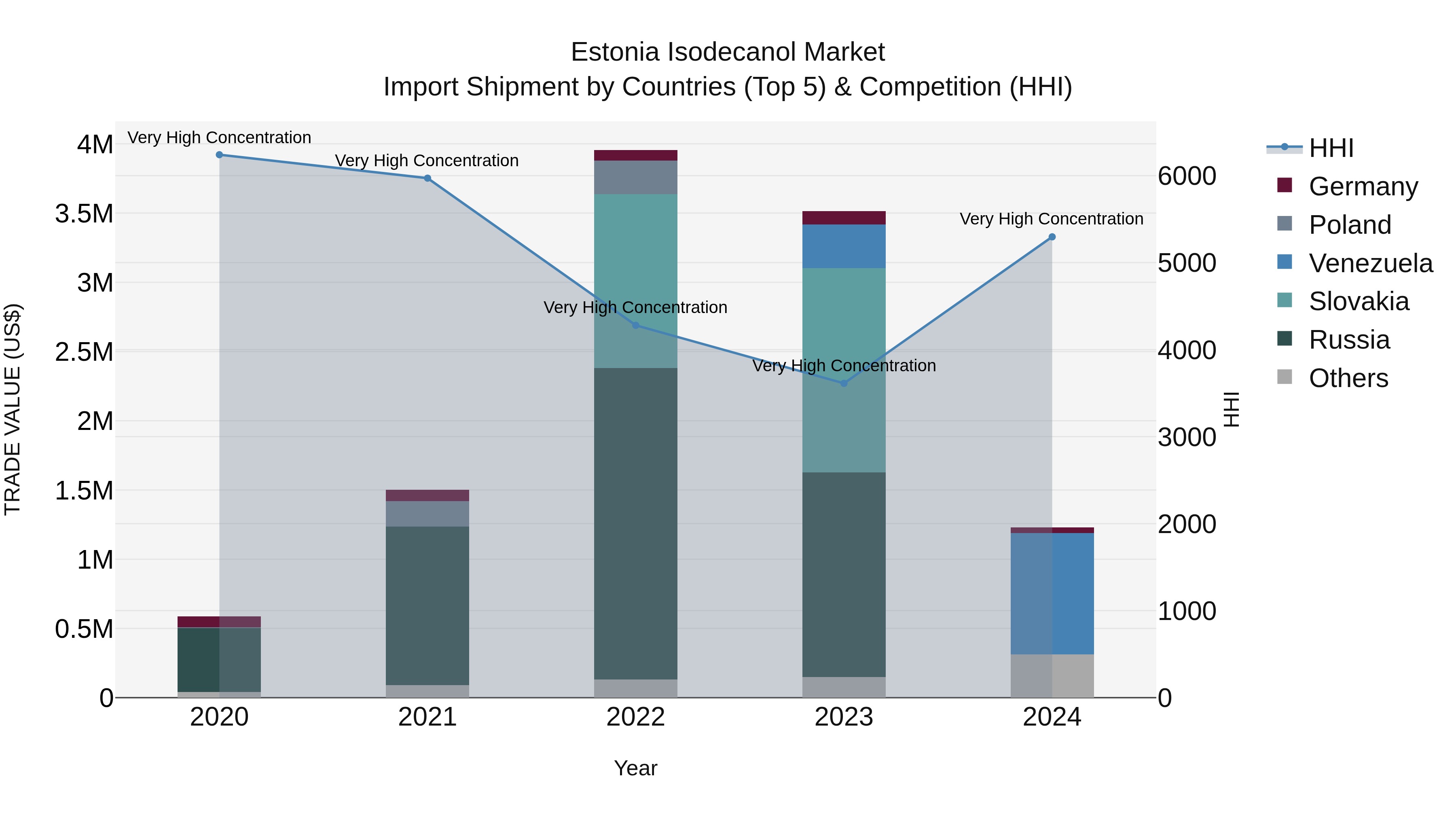 Estonia Isodecanol Market Top 5 Importing Countries and Market Competition (HHI) Analysis