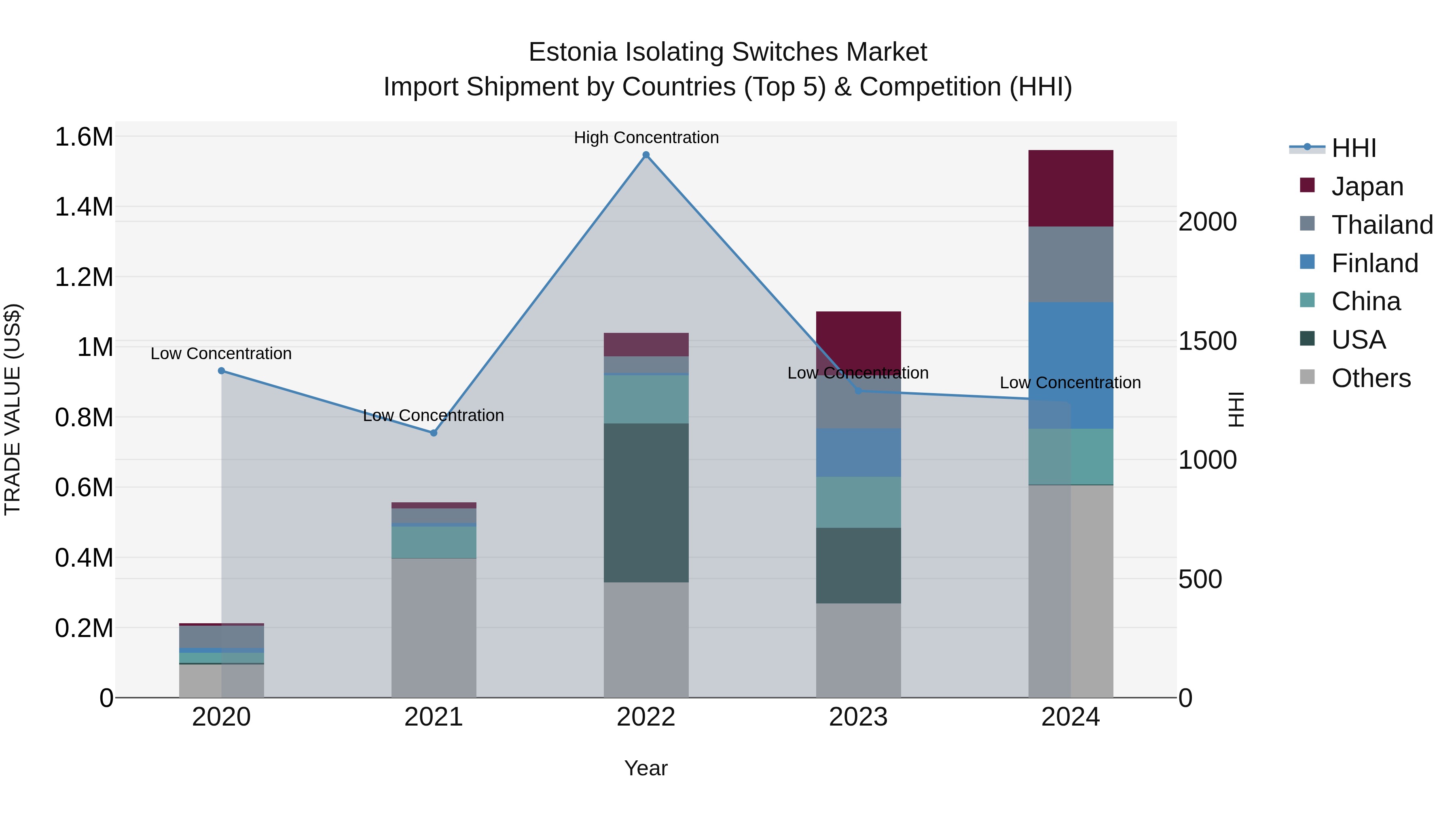 Estonia Isolating Switches Market Top 5 Importing Countries and Market Competition (HHI) Analysis