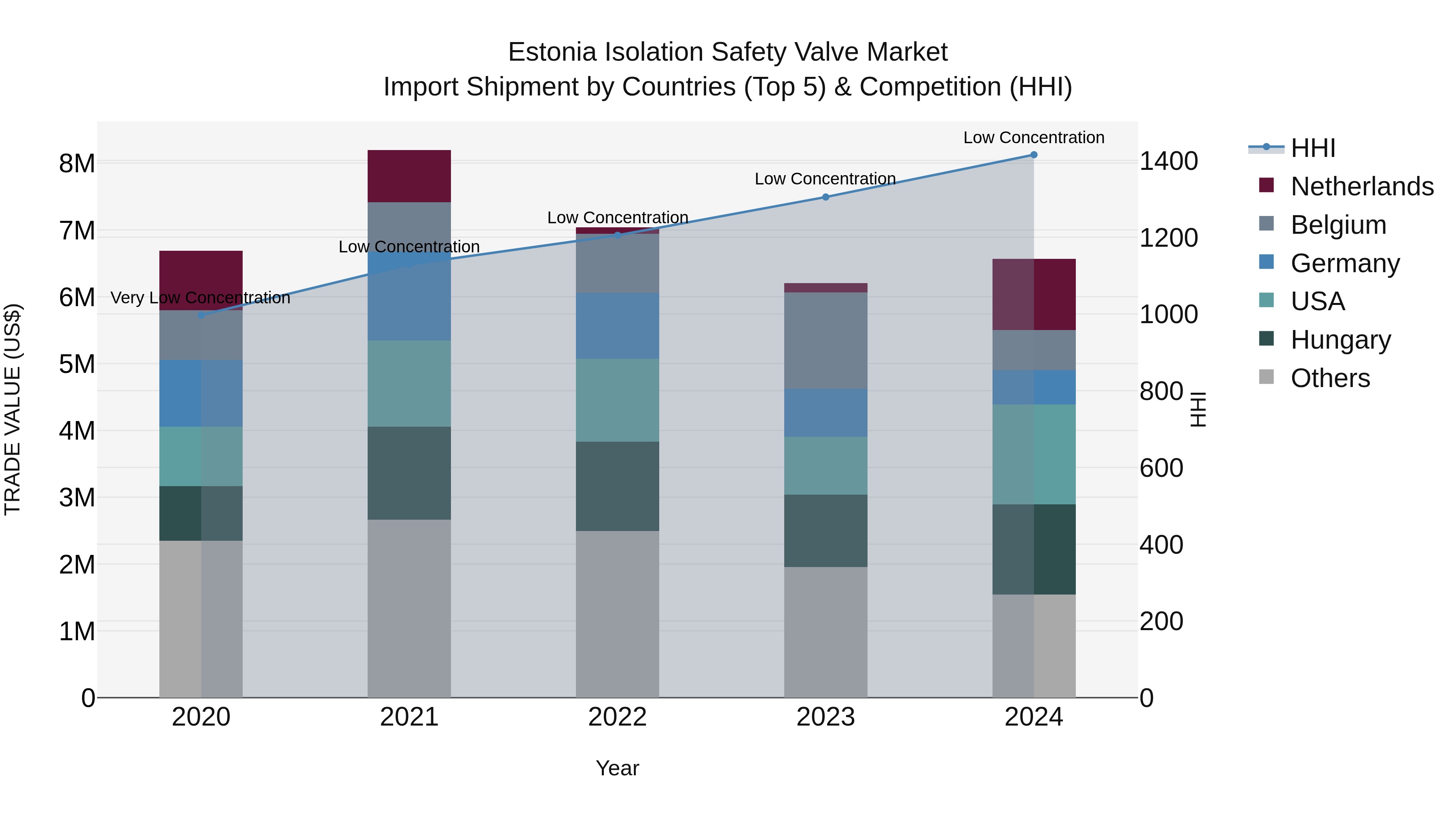 Estonia Isolation Safety Valve Market Top 5 Importing Countries and Market Competition (HHI) Analysis