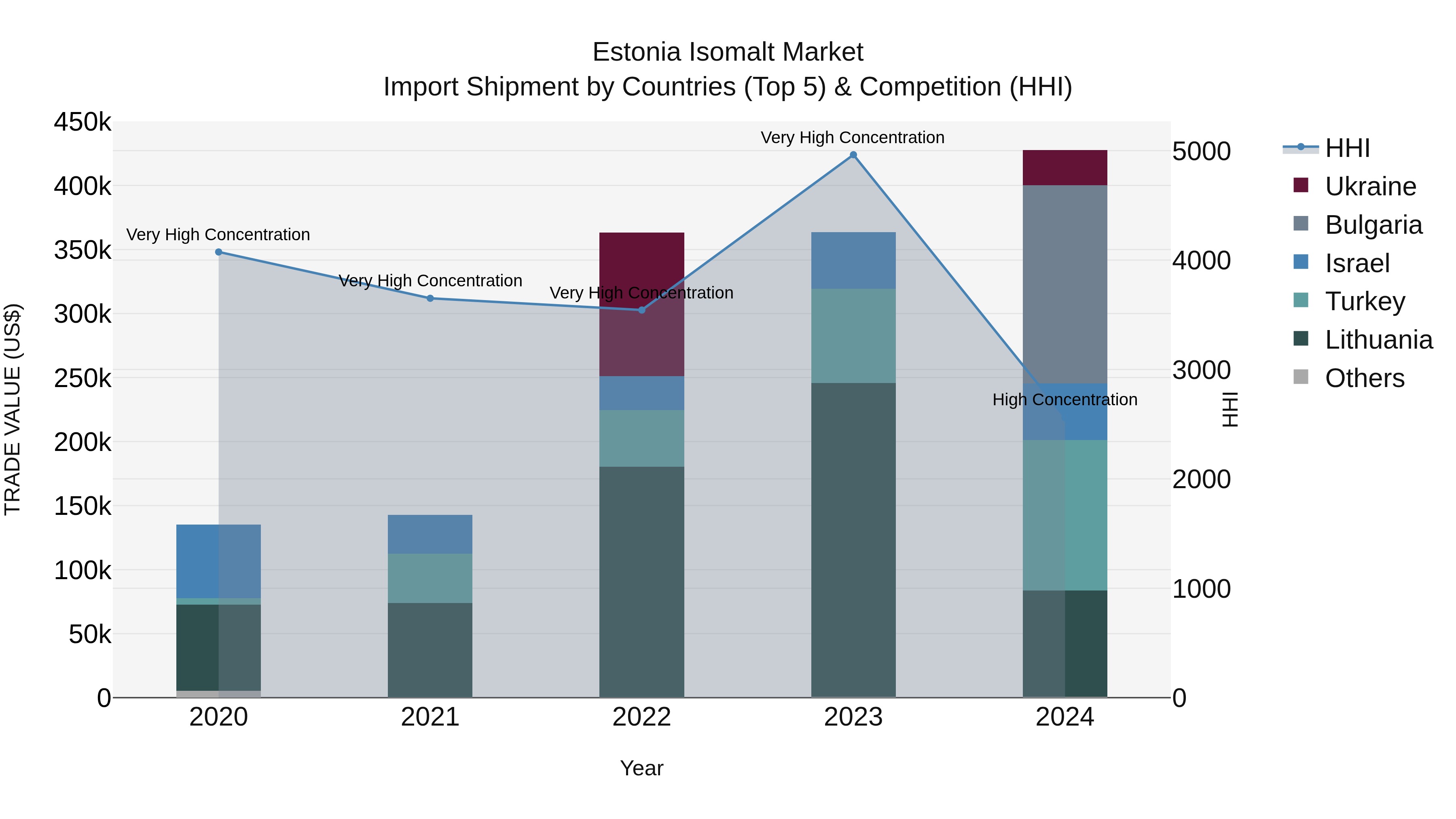 Estonia Isomalt Market Top 5 Importing Countries and Market Competition (HHI) Analysis