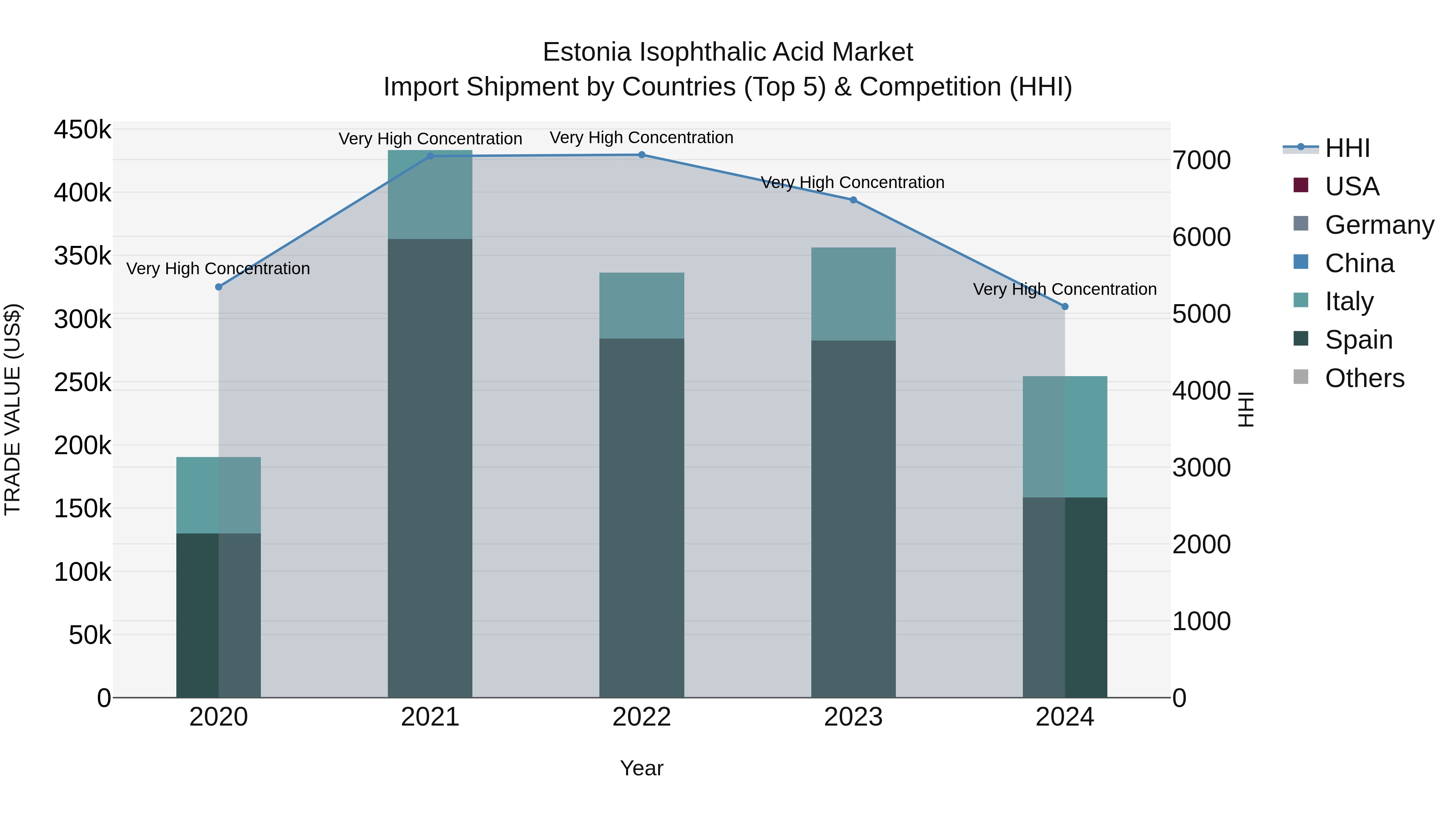 Estonia Isophthalic Acid Market Top 5 Importing Countries and Market Competition (HHI) Analysis