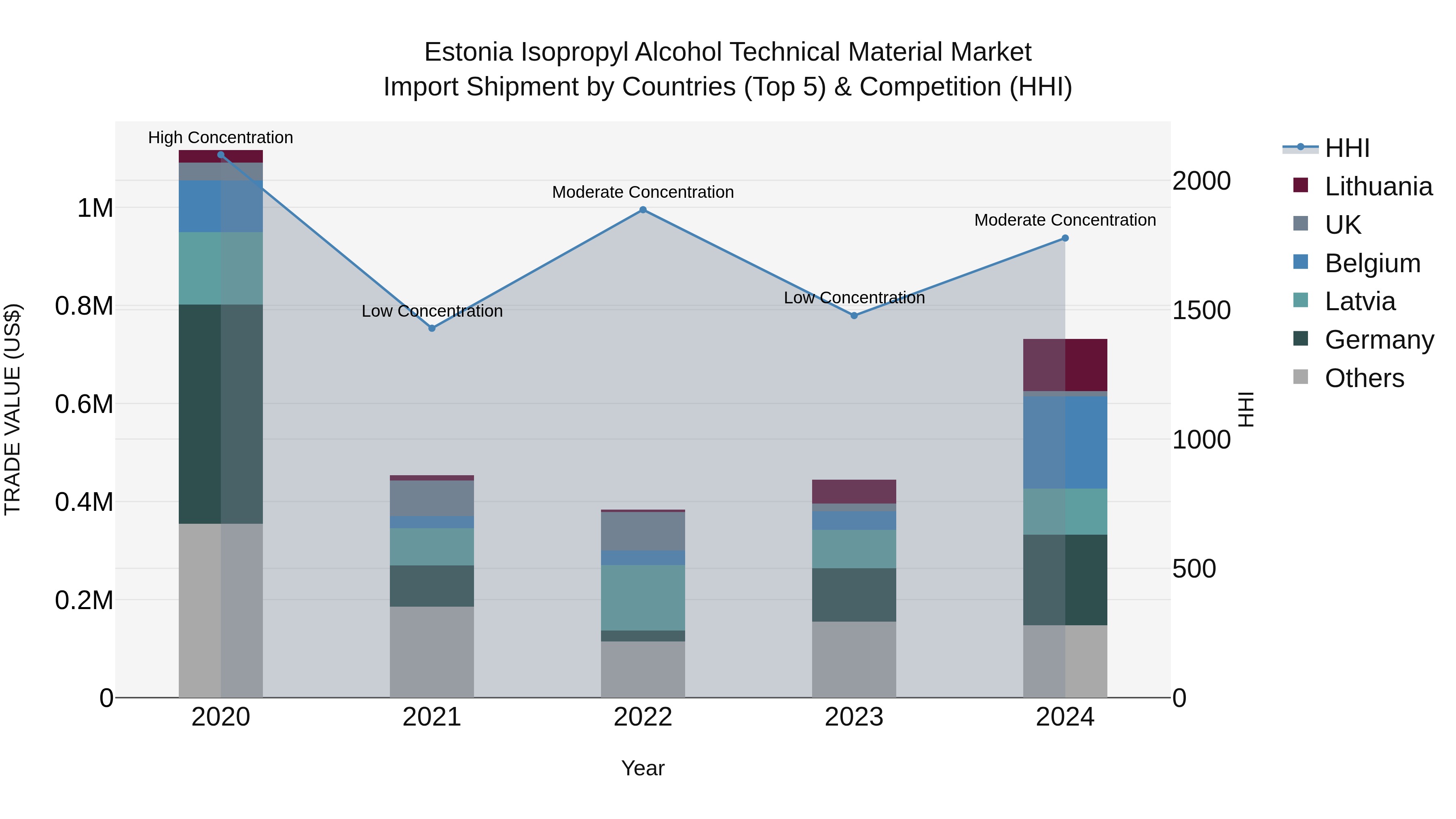 Estonia Isopropyl Alcohol Technical Material Market Top 5 Importing Countries and Market Competition (HHI) Analysis