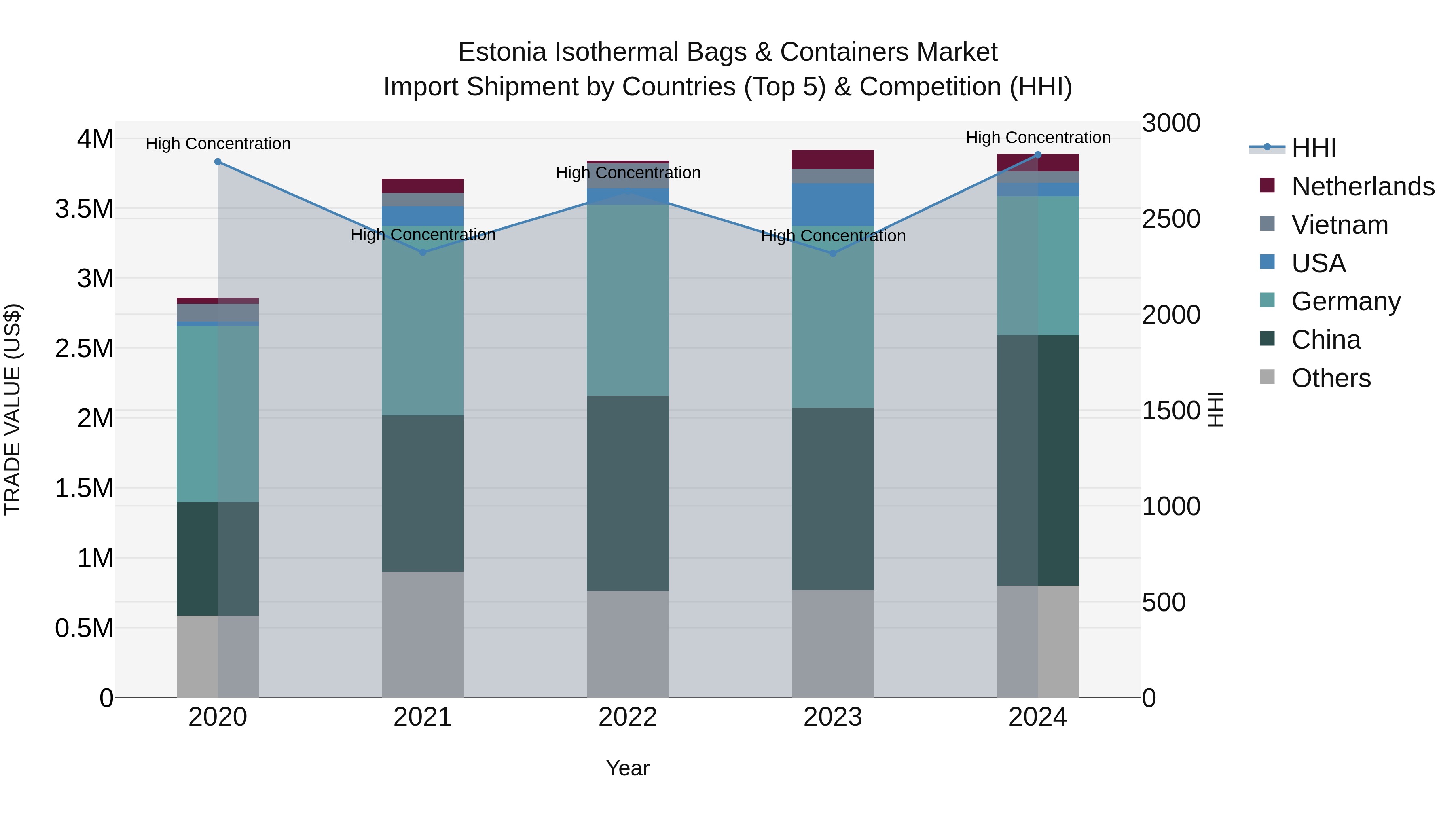 Estonia Isothermal Bags & Containers Market Top 5 Importing Countries and Market Competition (HHI) Analysis