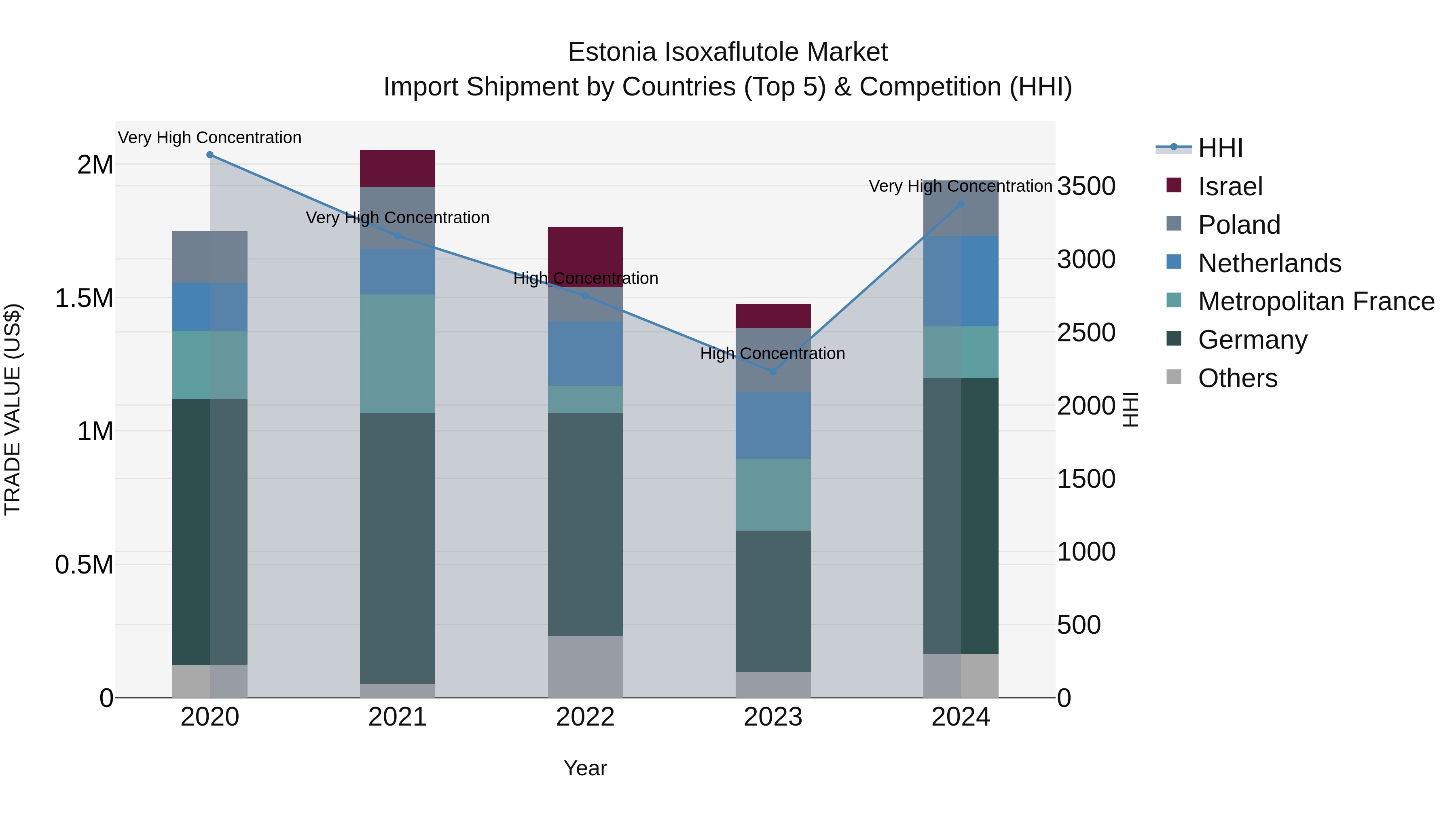Estonia Isoxaflutole Market Top 5 Importing Countries and Market Competition (HHI) Analysis