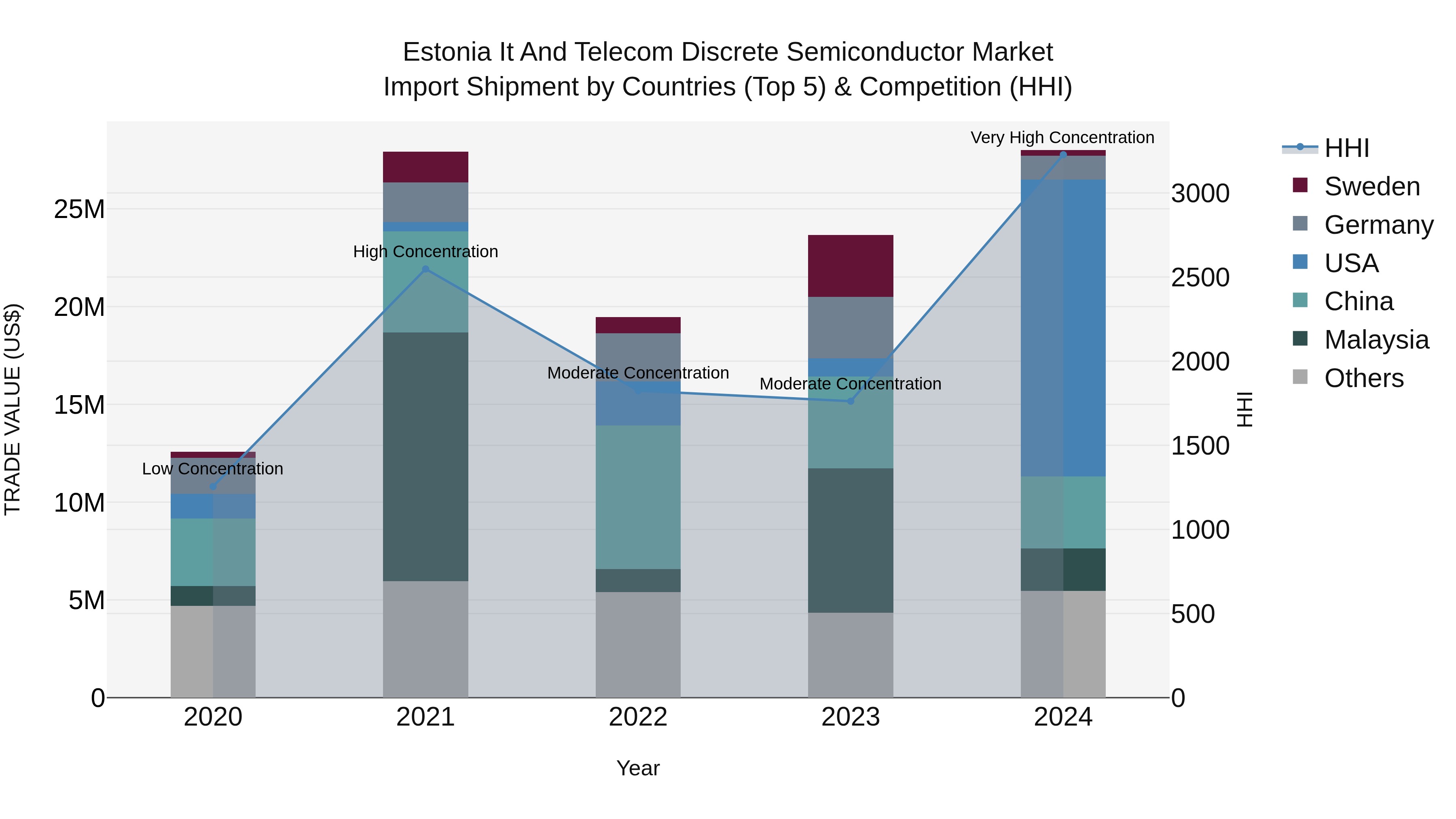 Estonia It and Telecom Discrete Semiconductor Market Top 5 Importing Countries and Market Competition (HHI) Analysis
