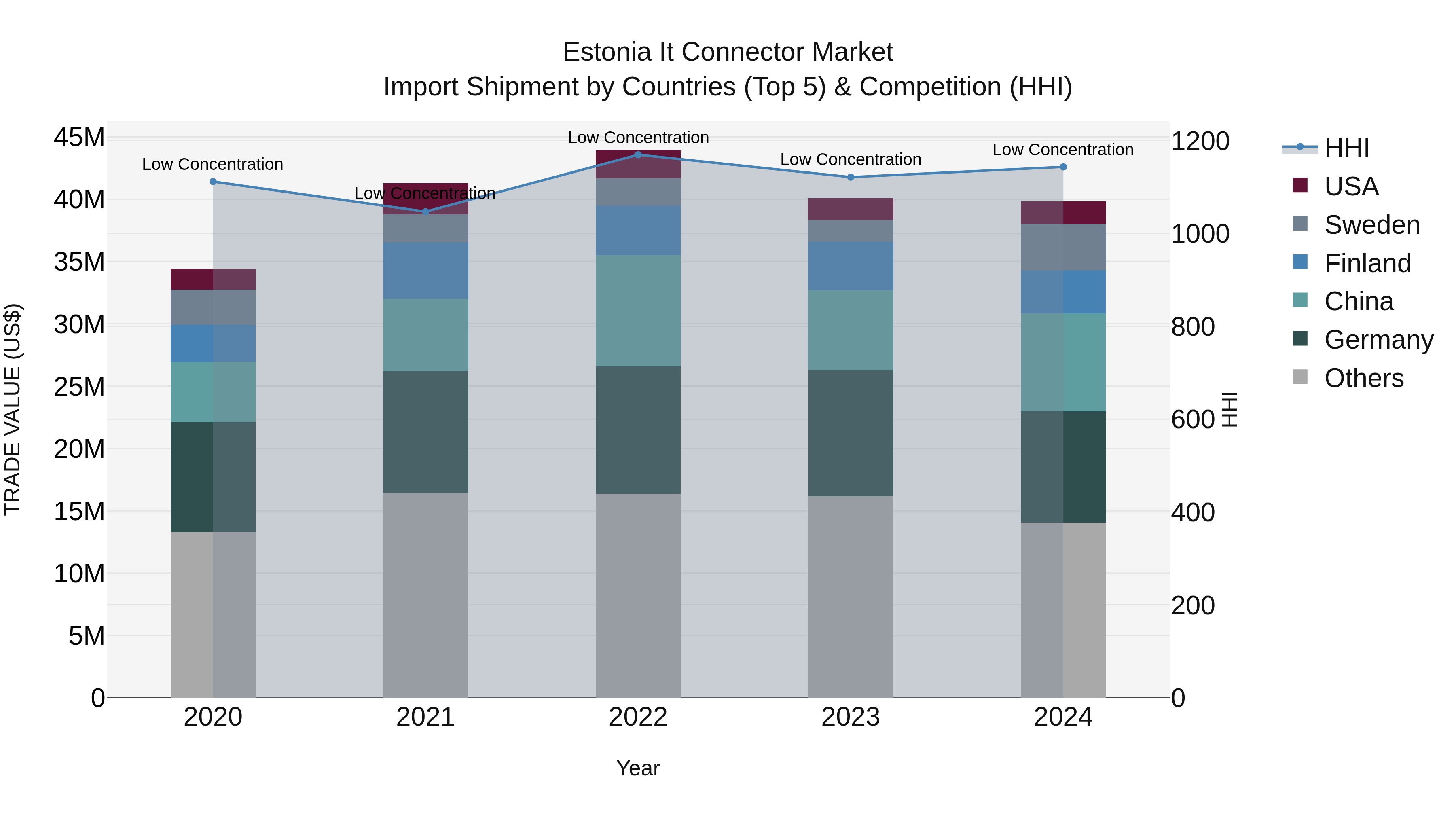 Estonia It Connector Market Top 5 Importing Countries and Market Competition (HHI) Analysis