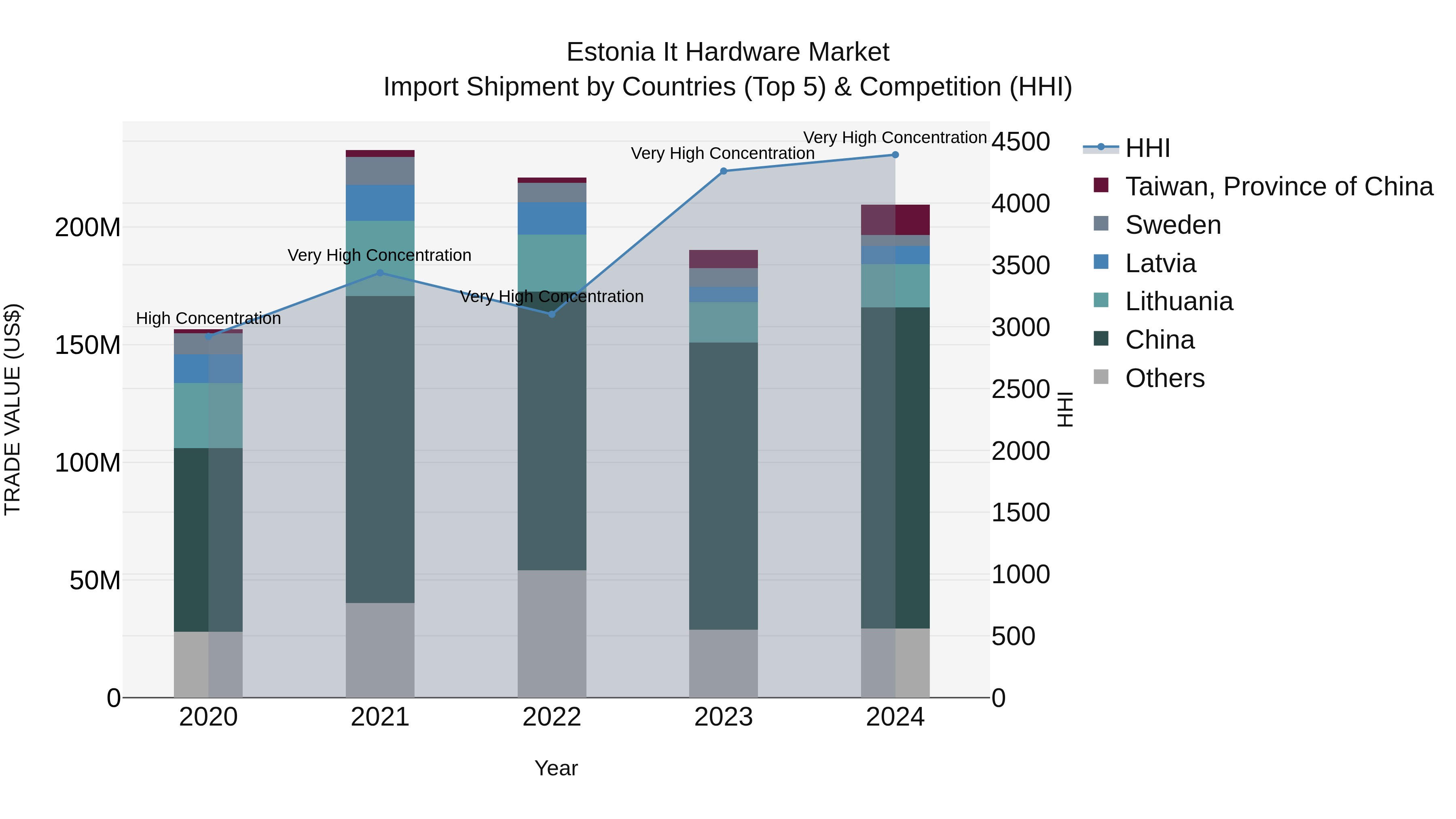 Estonia It Hardware Market Top 5 Importing Countries and Market Competition (HHI) Analysis