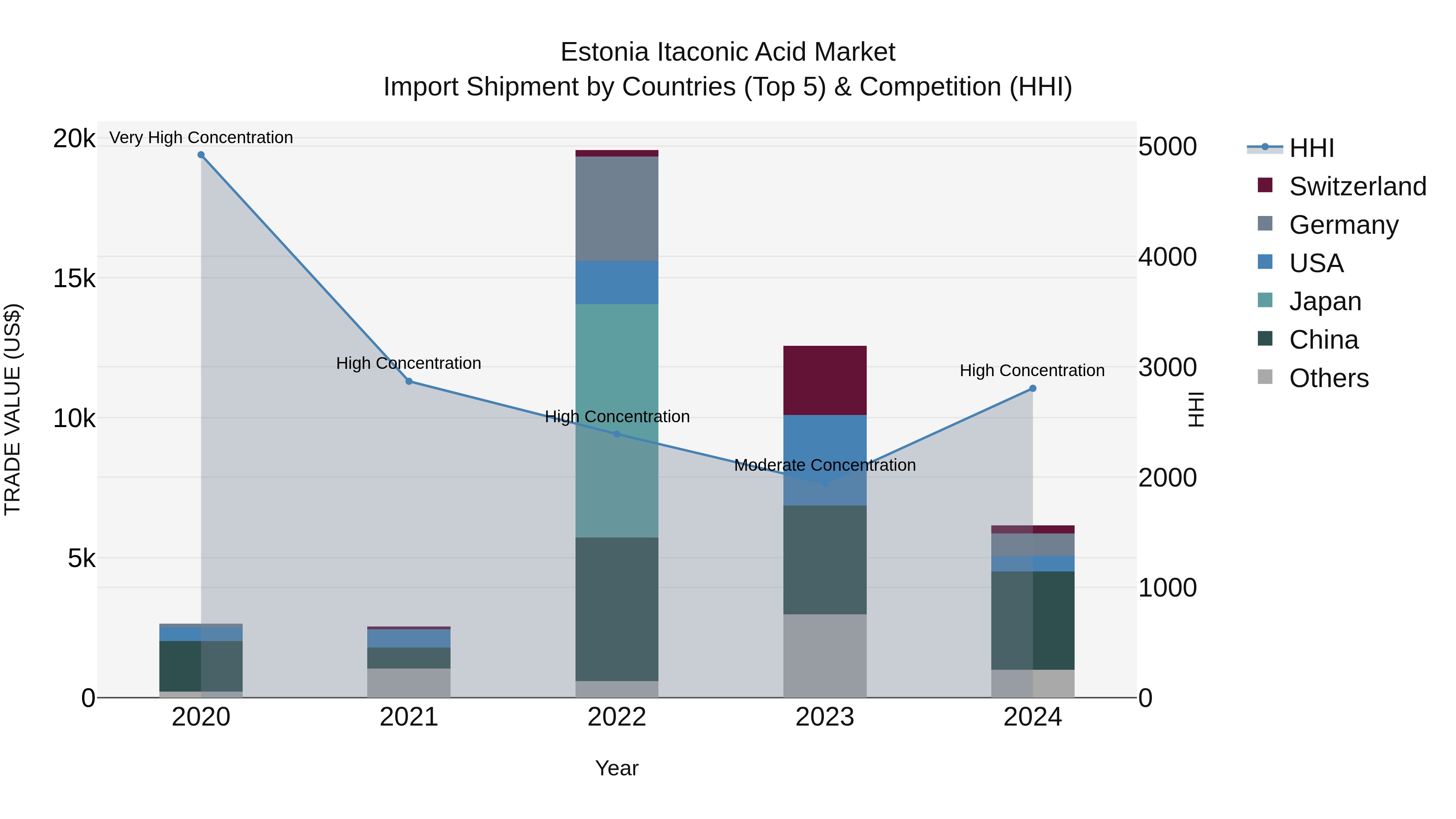 Estonia Itaconic Acid Market Top 5 Importing Countries and Market Competition (HHI) Analysis