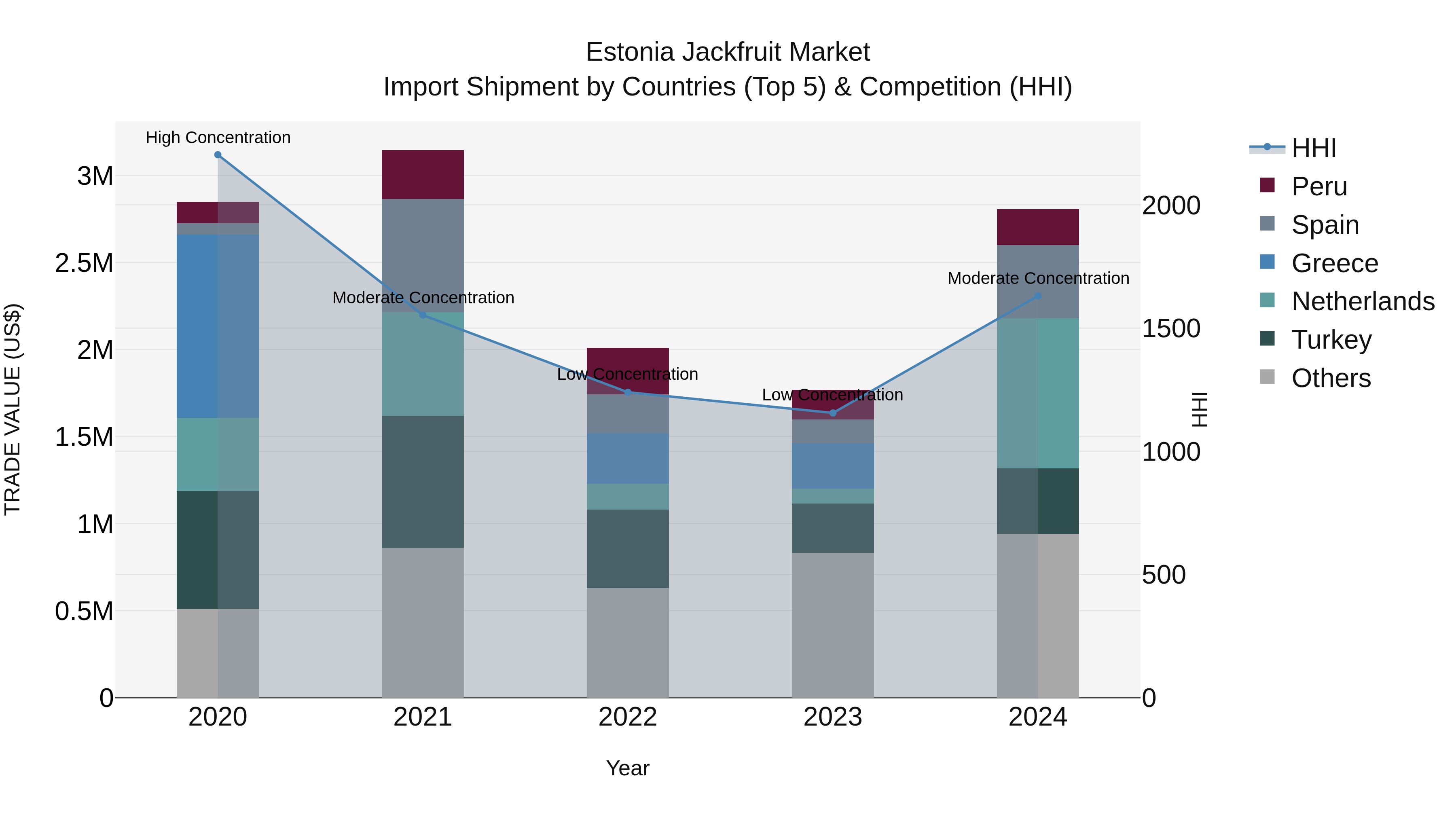 Estonia Jackfruit Market Top 5 Importing Countries and Market Competition (HHI) Analysis