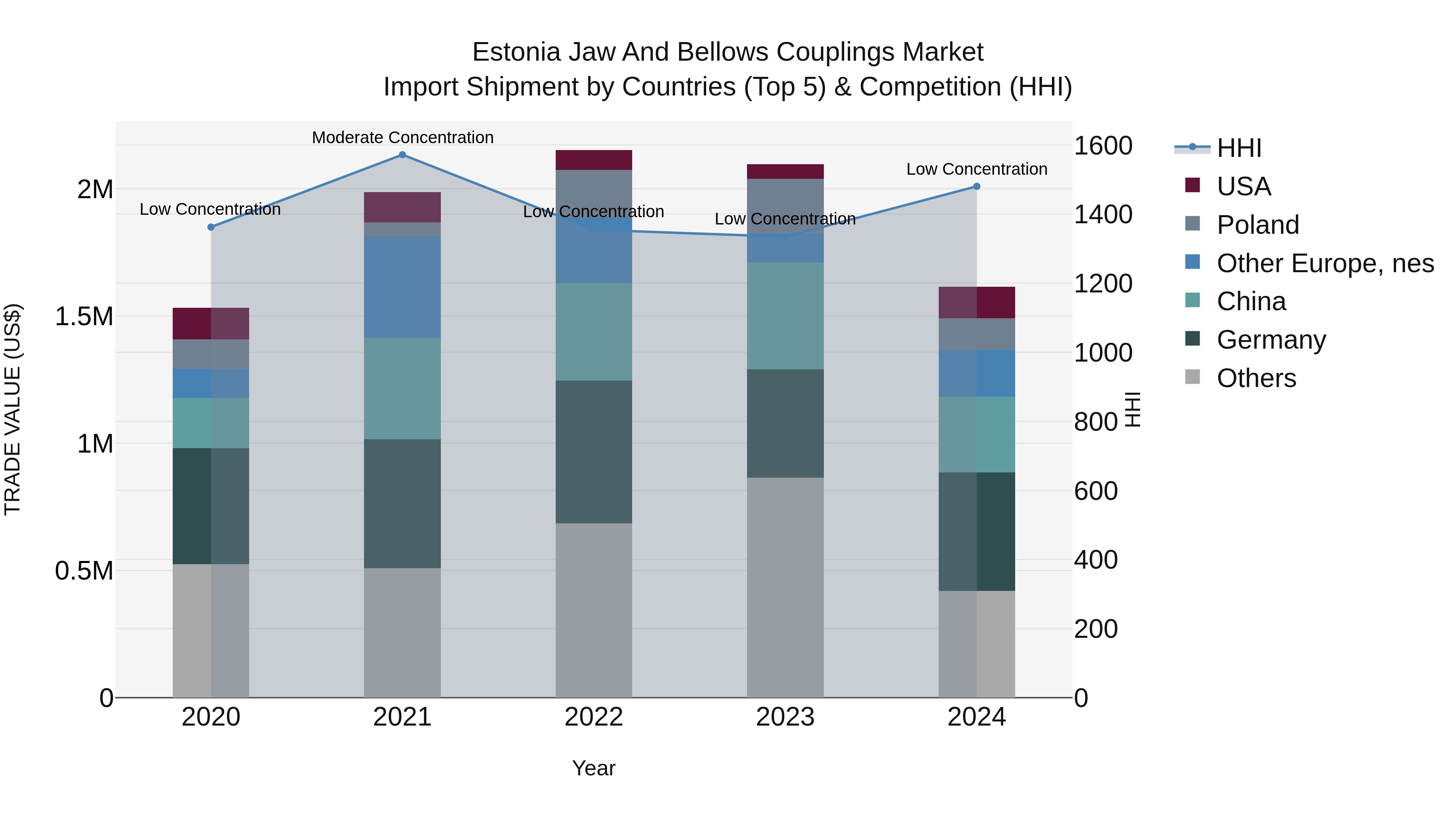 Estonia Jaw and Bellows Couplings Market Top 5 Importing Countries and Market Competition (HHI) Analysis