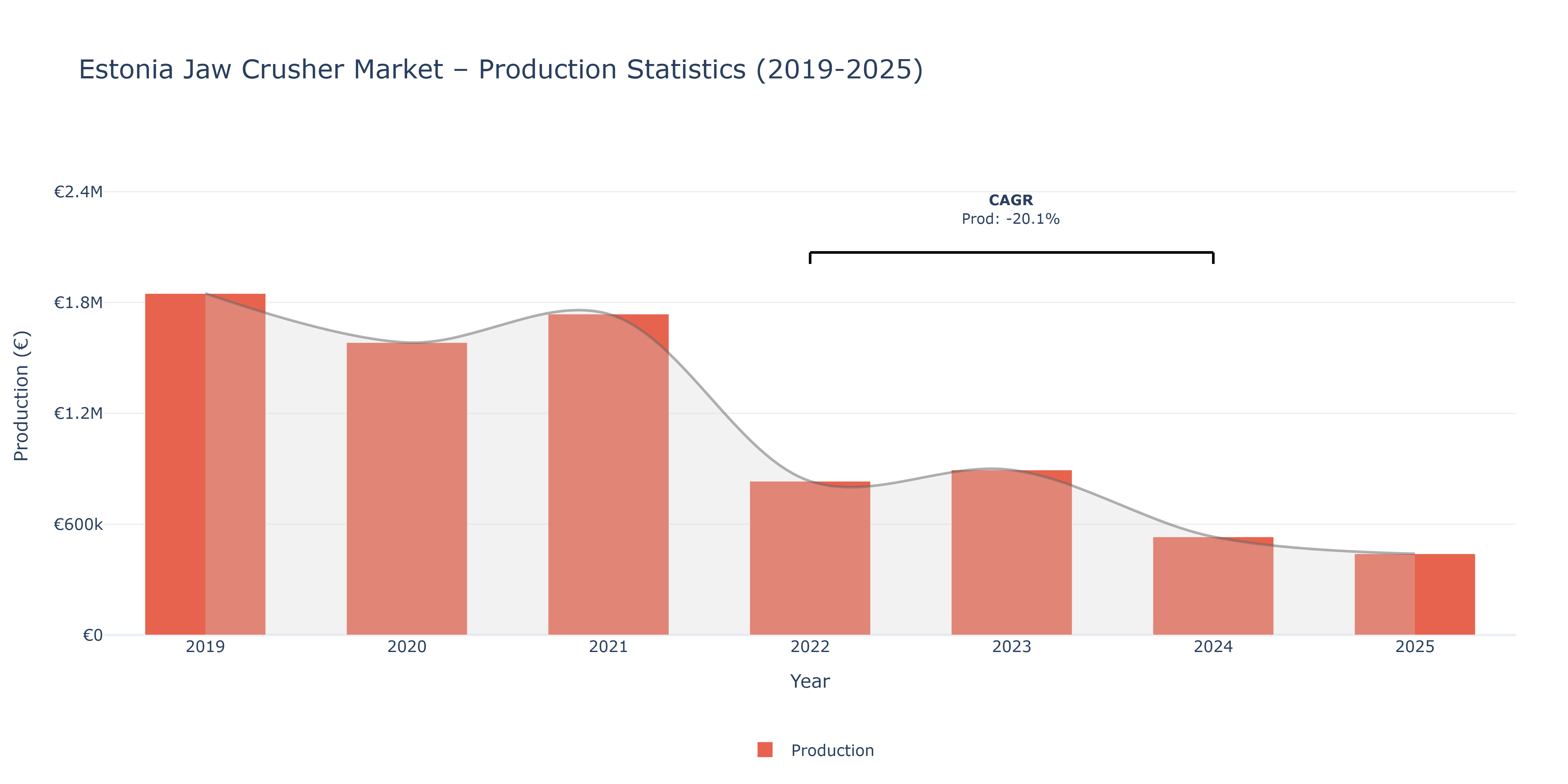 Estonia Jaw Crusher  - Market Production Statistics (2019-2025)