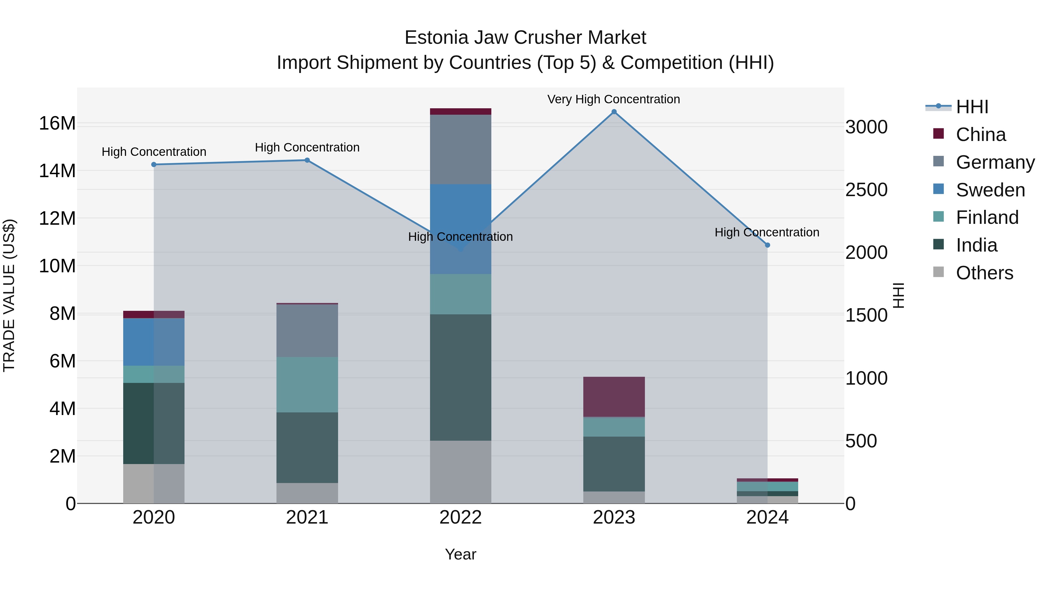 Estonia Jaw Crusher Market Top 5 Importing Countries and Market Competition (HHI) Analysis