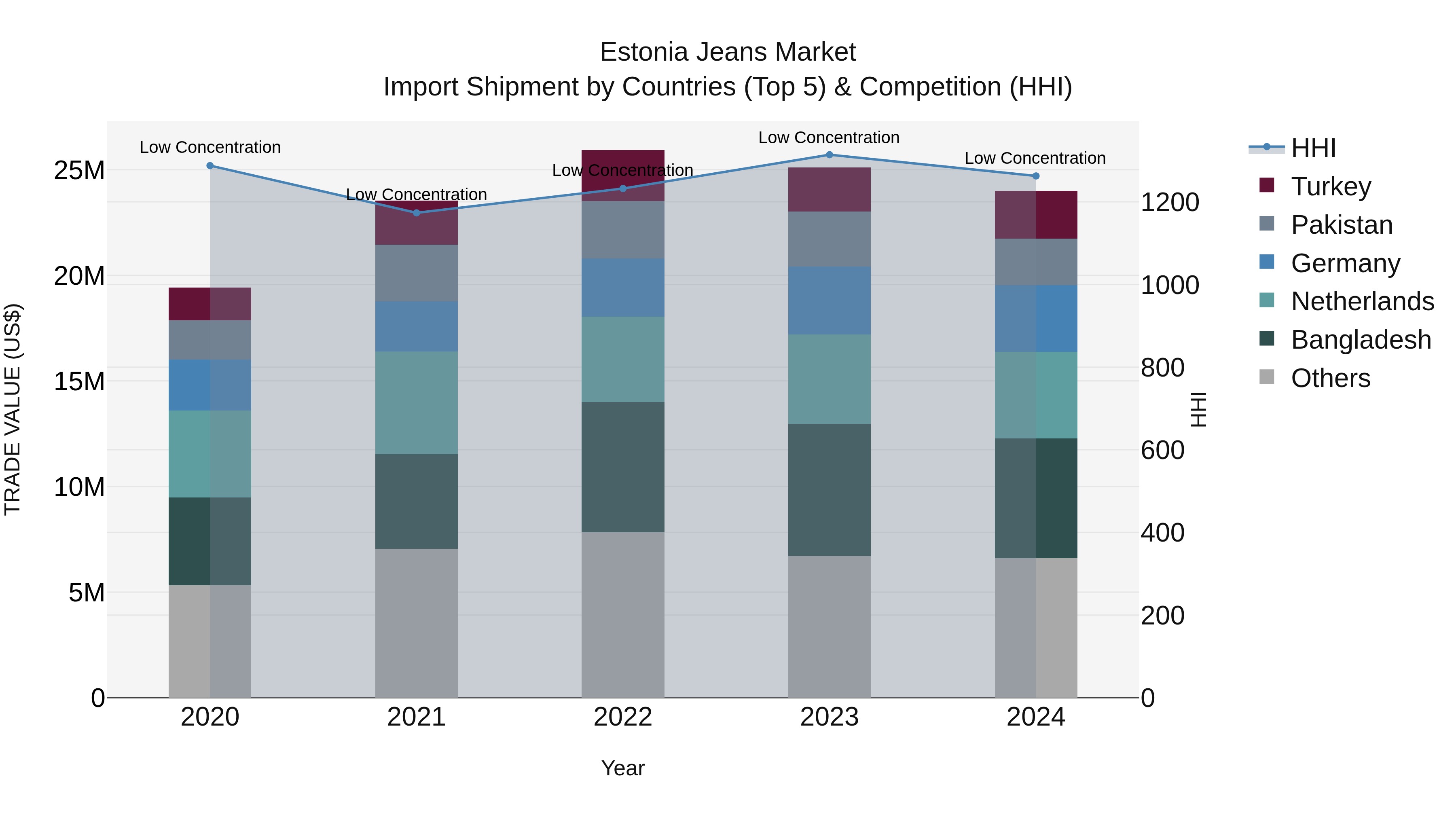 Estonia Jeans Market Top 5 Importing Countries and Market Competition (HHI) Analysis