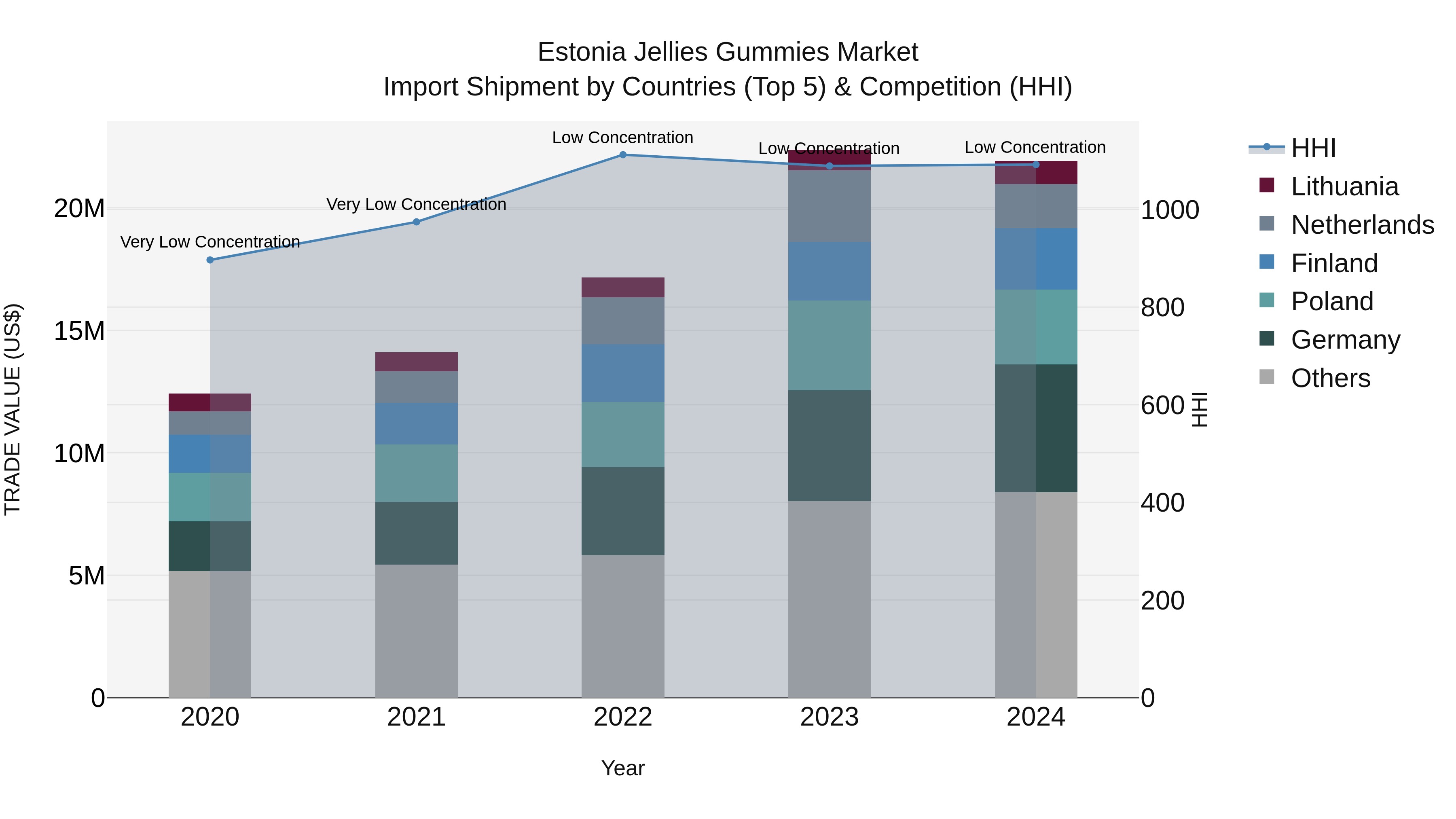 Estonia Jellies Gummies Market Top 5 Importing Countries and Market Competition (HHI) Analysis