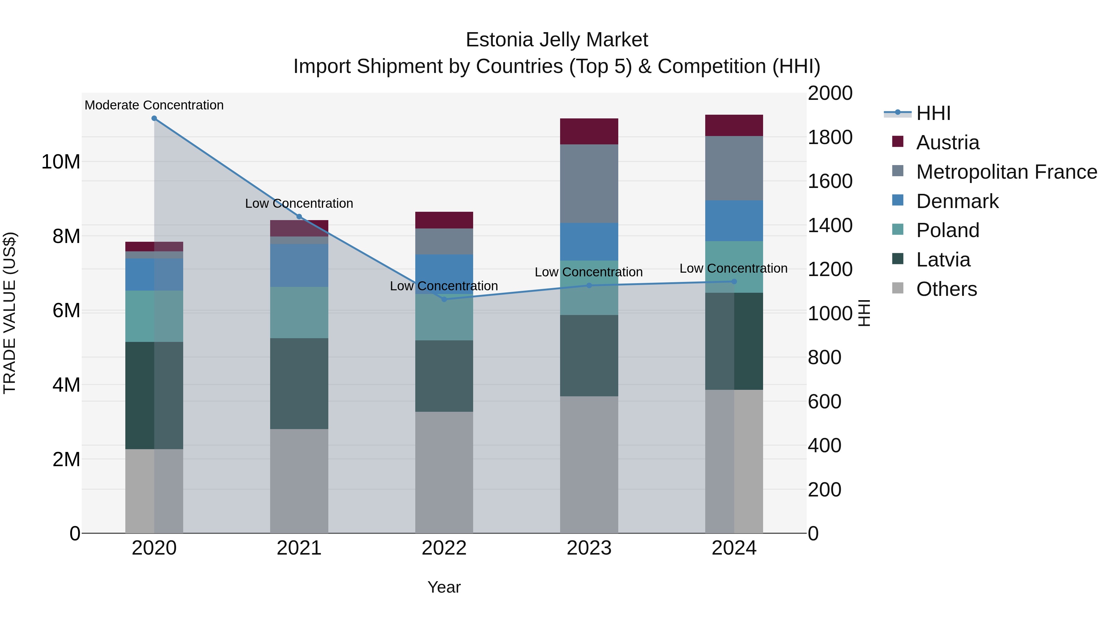 Estonia Jelly Market Top 5 Importing Countries and Market Competition (HHI) Analysis