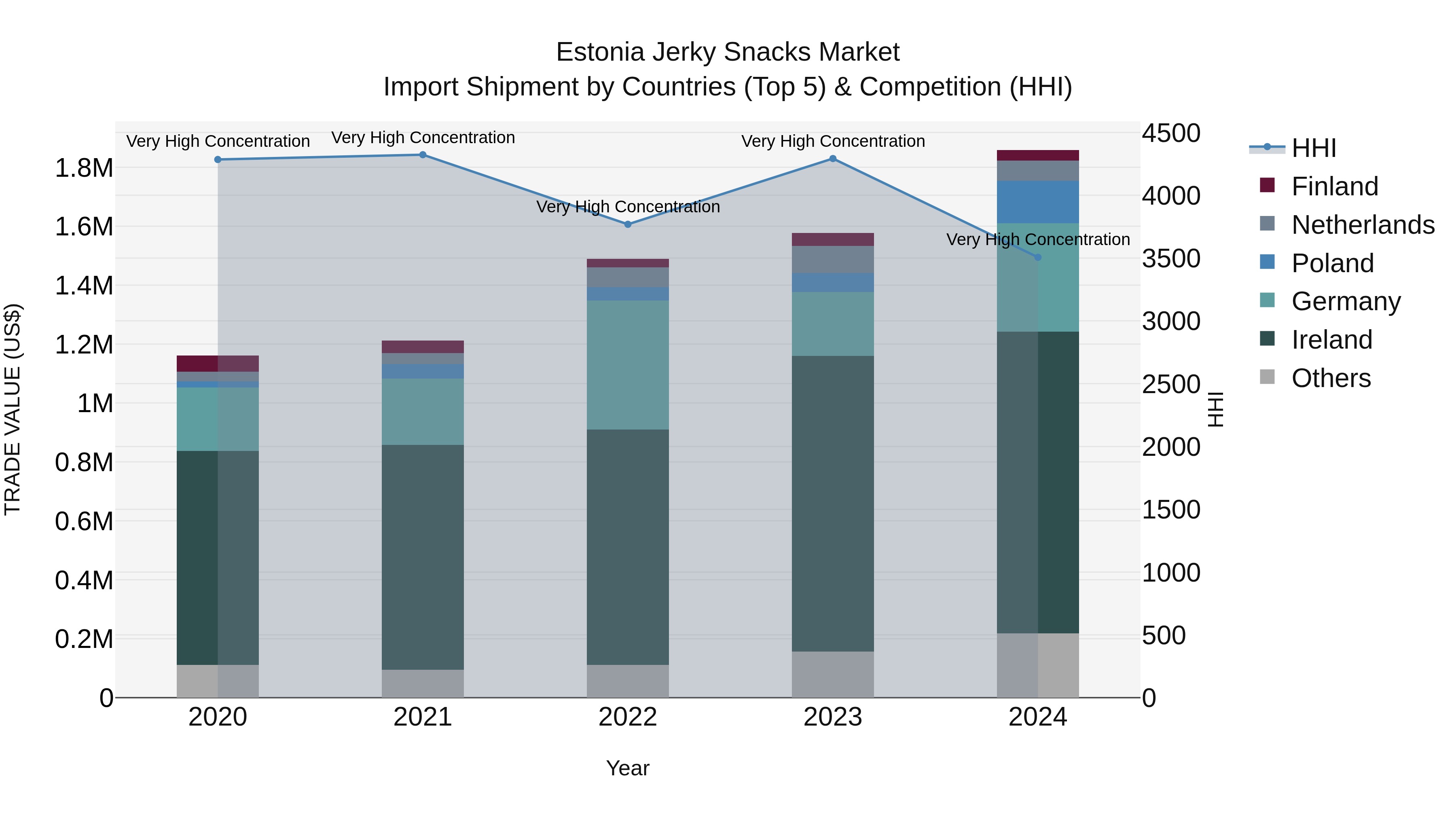 Estonia Jerky Snacks Market Top 5 Importing Countries and Market Competition (HHI) Analysis