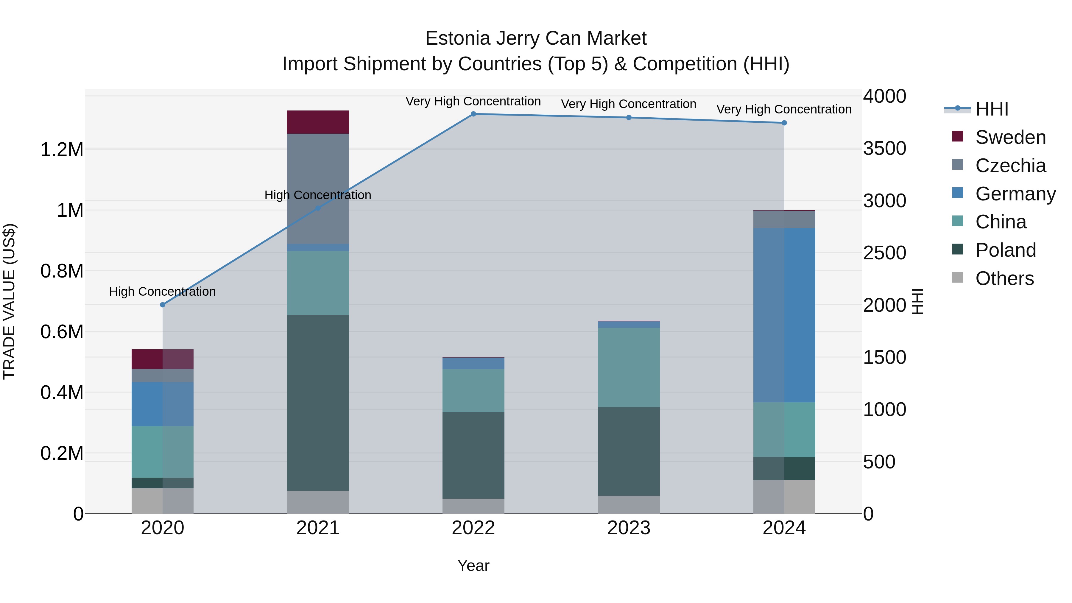 Estonia Jerry Can Market Top 5 Importing Countries and Market Competition (HHI) Analysis