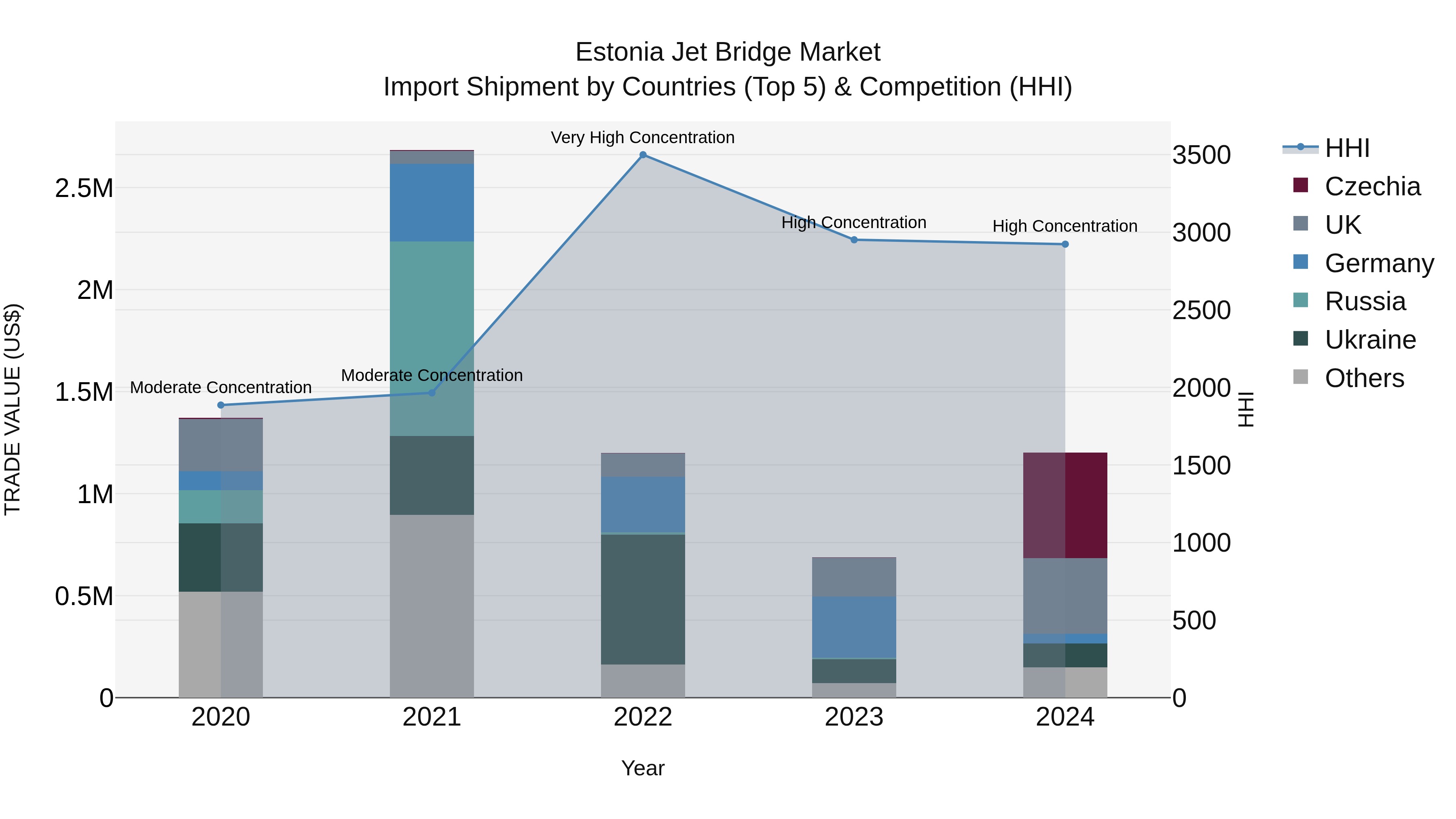 Estonia Jet Bridge Market Top 5 Importing Countries and Market Competition (HHI) Analysis
