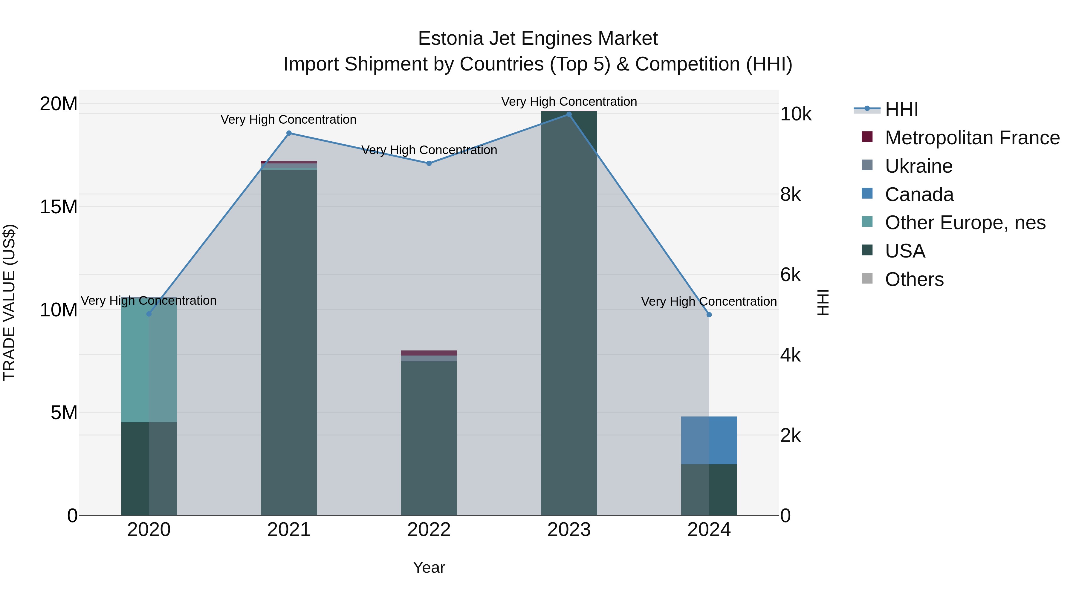 Estonia Jet Engines Market Top 5 Importing Countries and Market Competition (HHI) Analysis