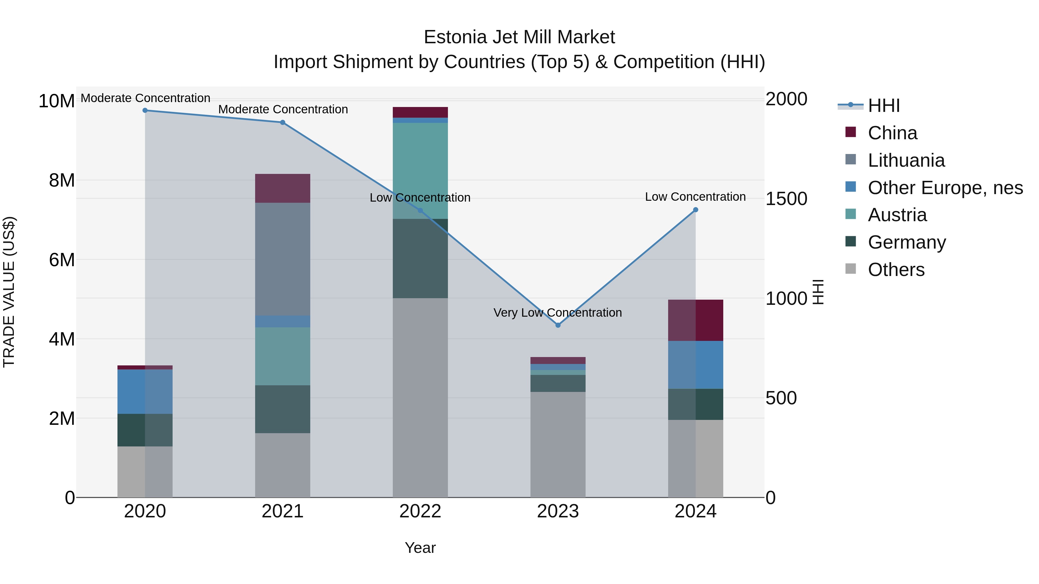 Estonia Jet Mill Market Top 5 Importing Countries and Market Competition (HHI) Analysis
