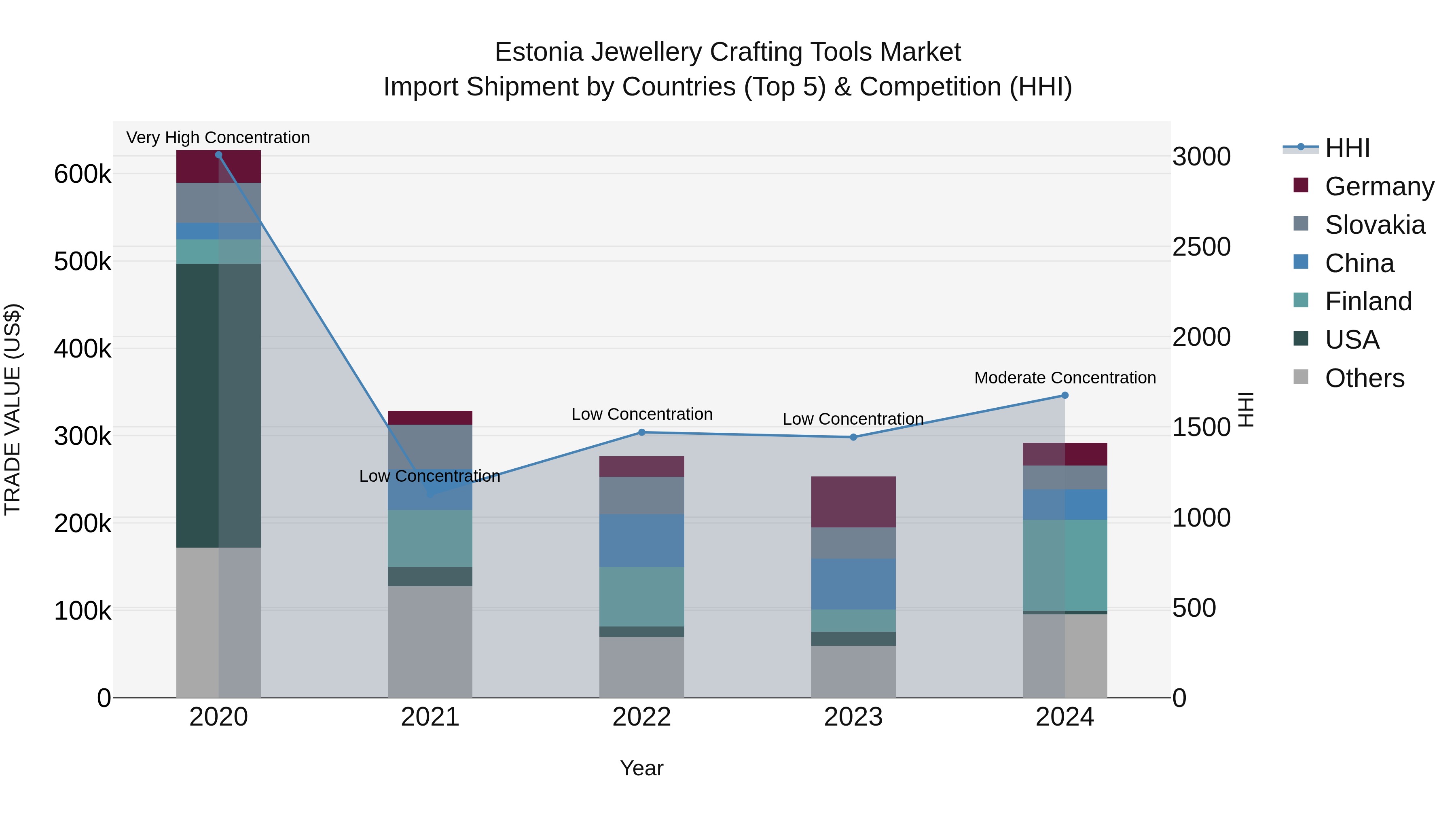 Estonia Jewellery Crafting Tools Market Top 5 Importing Countries and Market Competition (HHI) Analysis